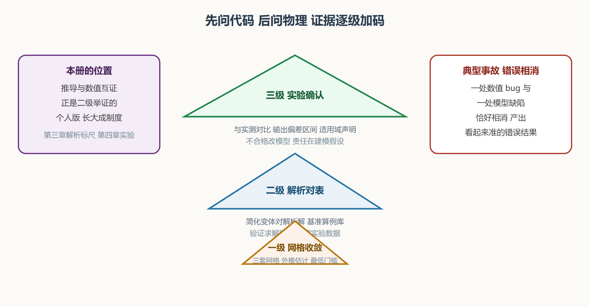 验证与确认三级举证示意