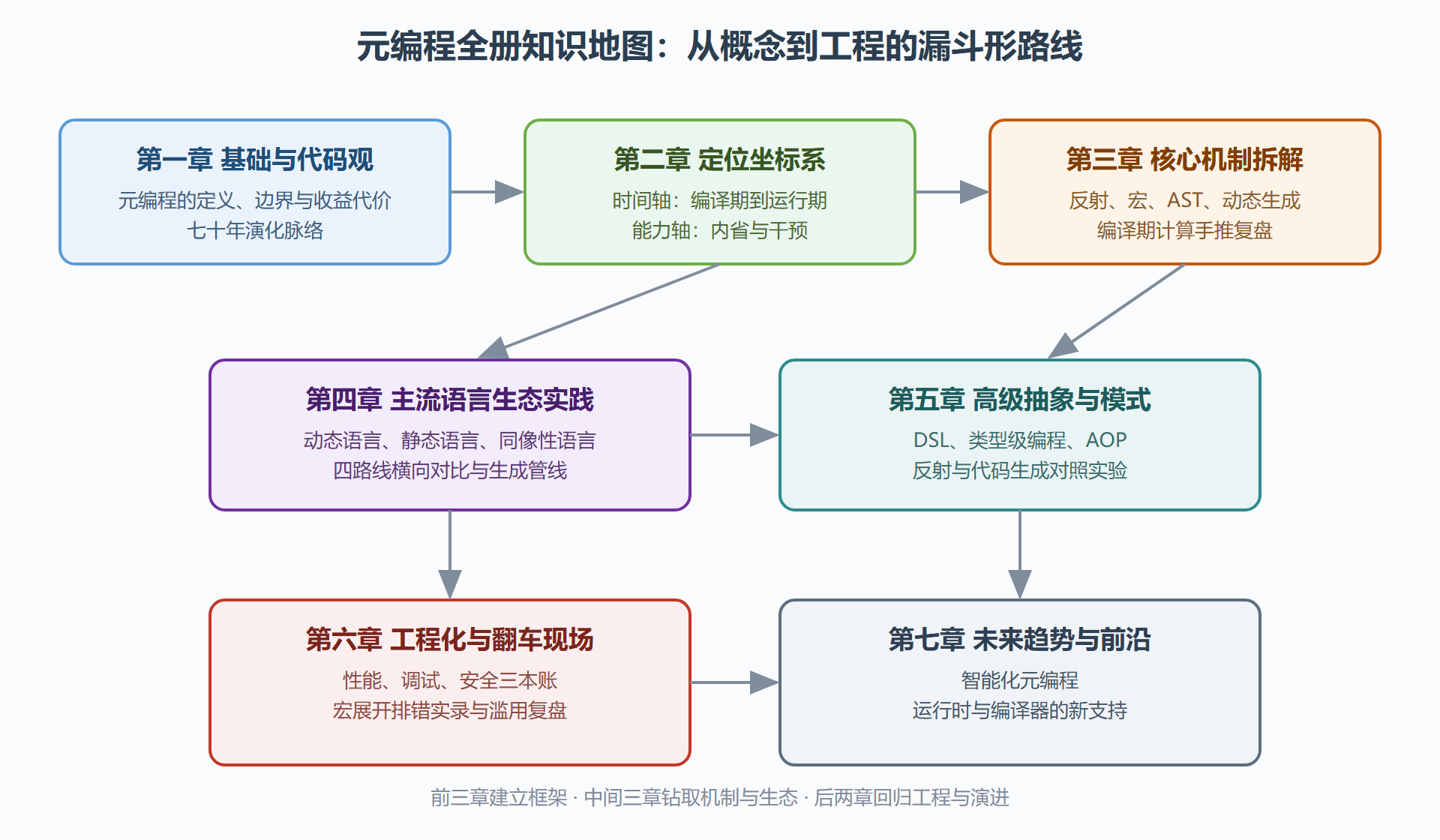 图：全册知识地图与学习依赖关系