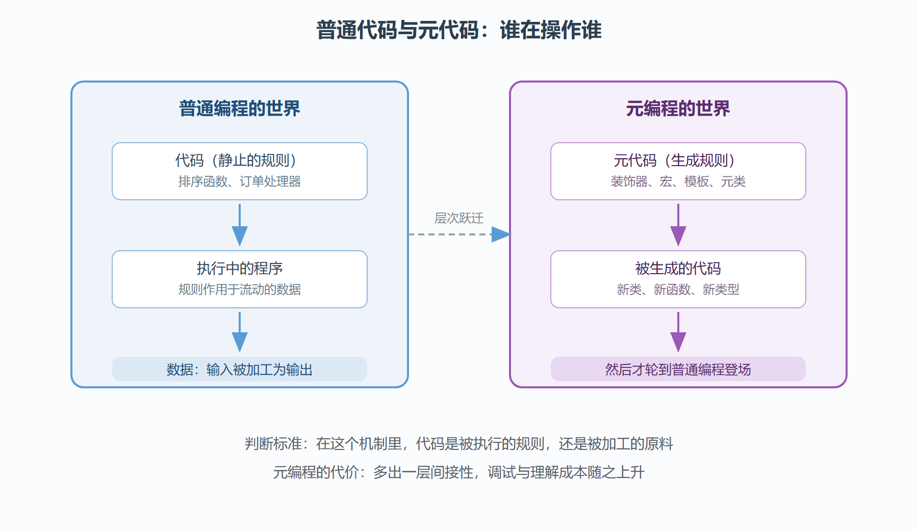 图：普通代码与元代码的认知层次