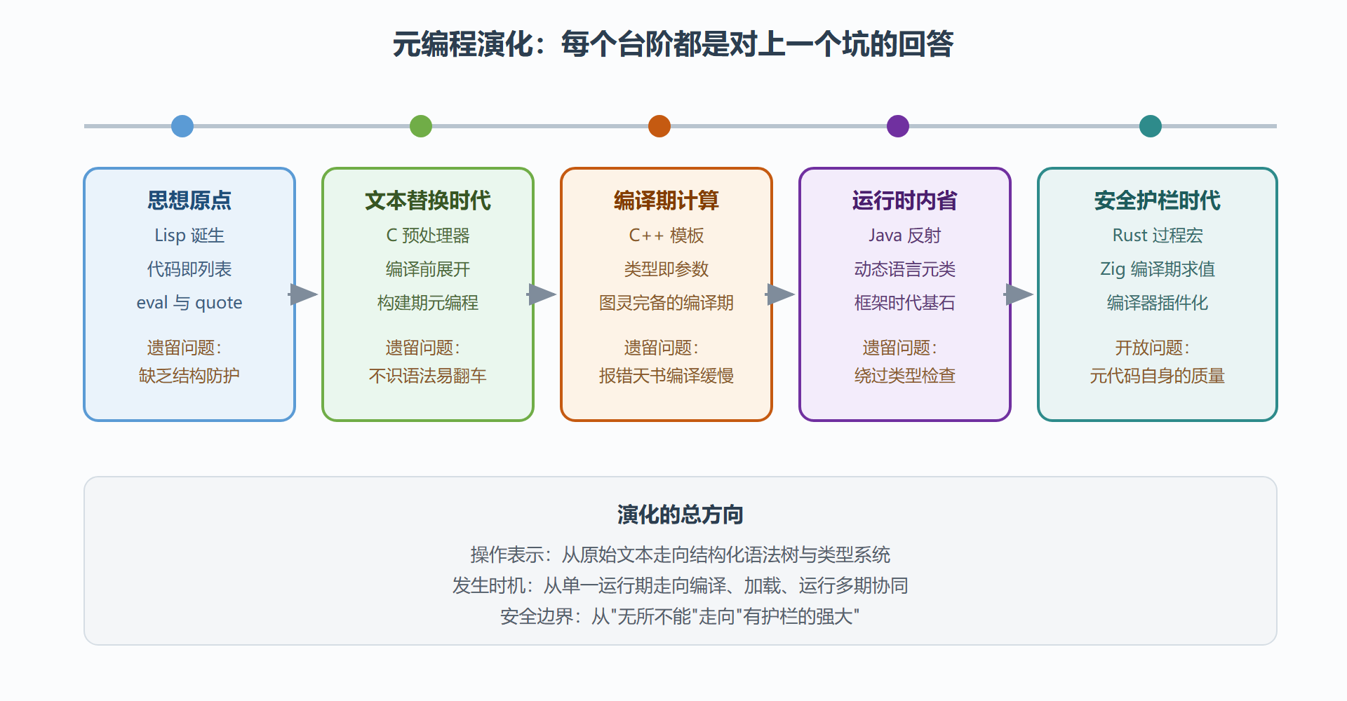 图：元编程七十年演化的五级台阶