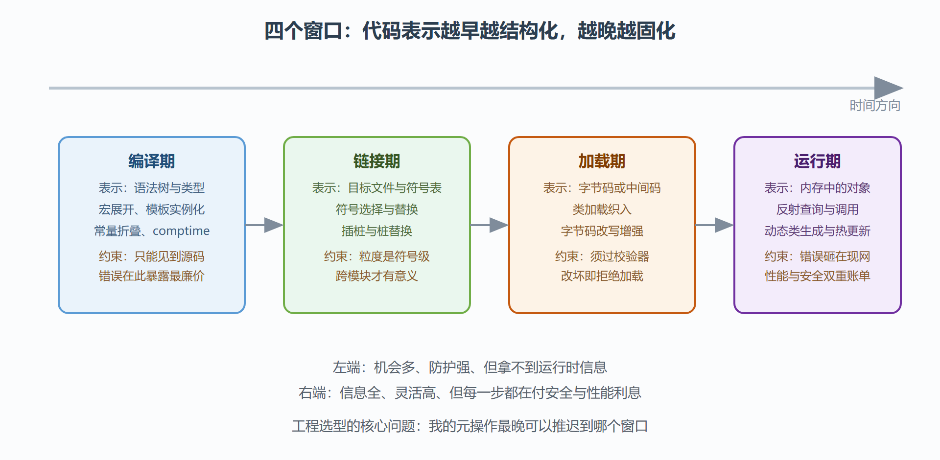 图：程序生命周期中的四个元操作窗口