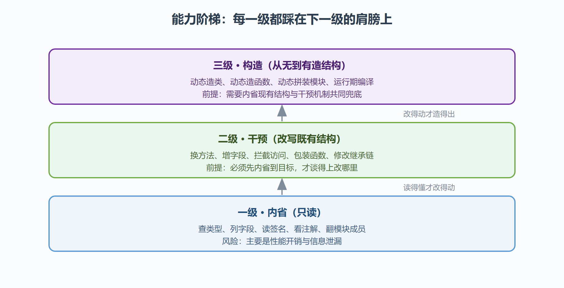 图:内省与干预的能力阶梯