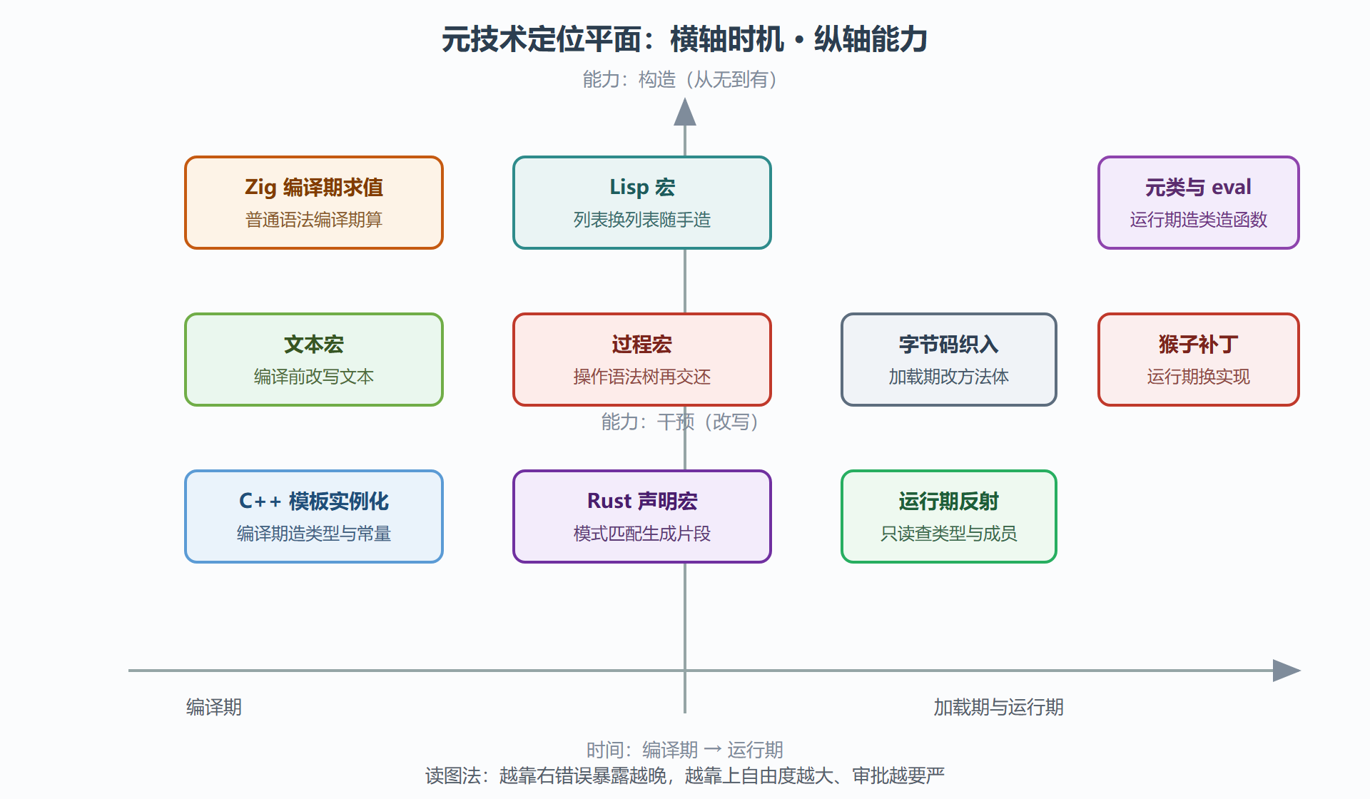 图:主流元技术在坐标系中的落位
