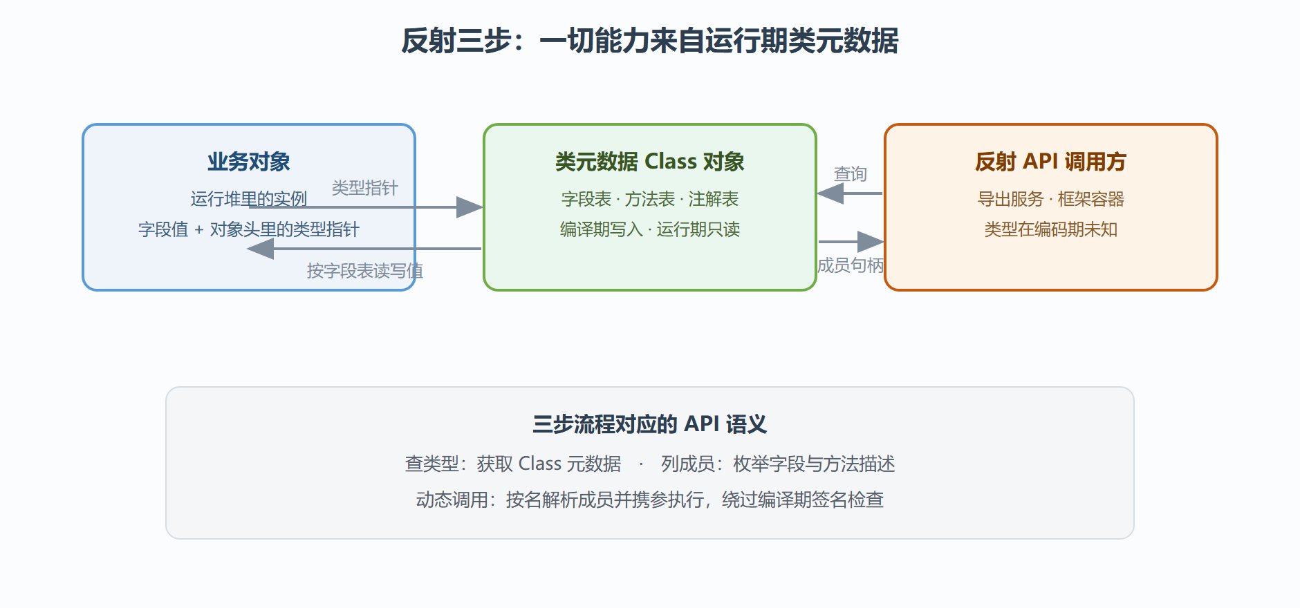 图:反射调用的内部通道