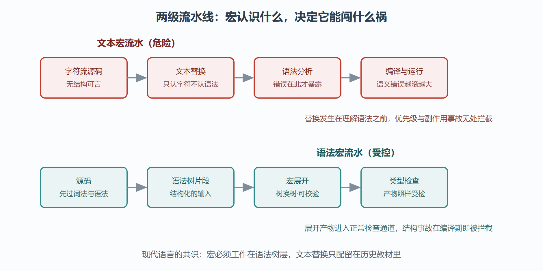 图：文本宏与语法宏的两级流水线