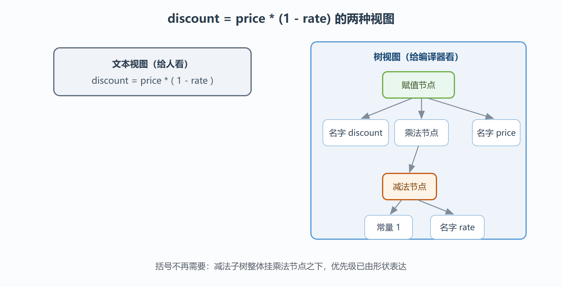 图：同一表达式的文本视图与树视图