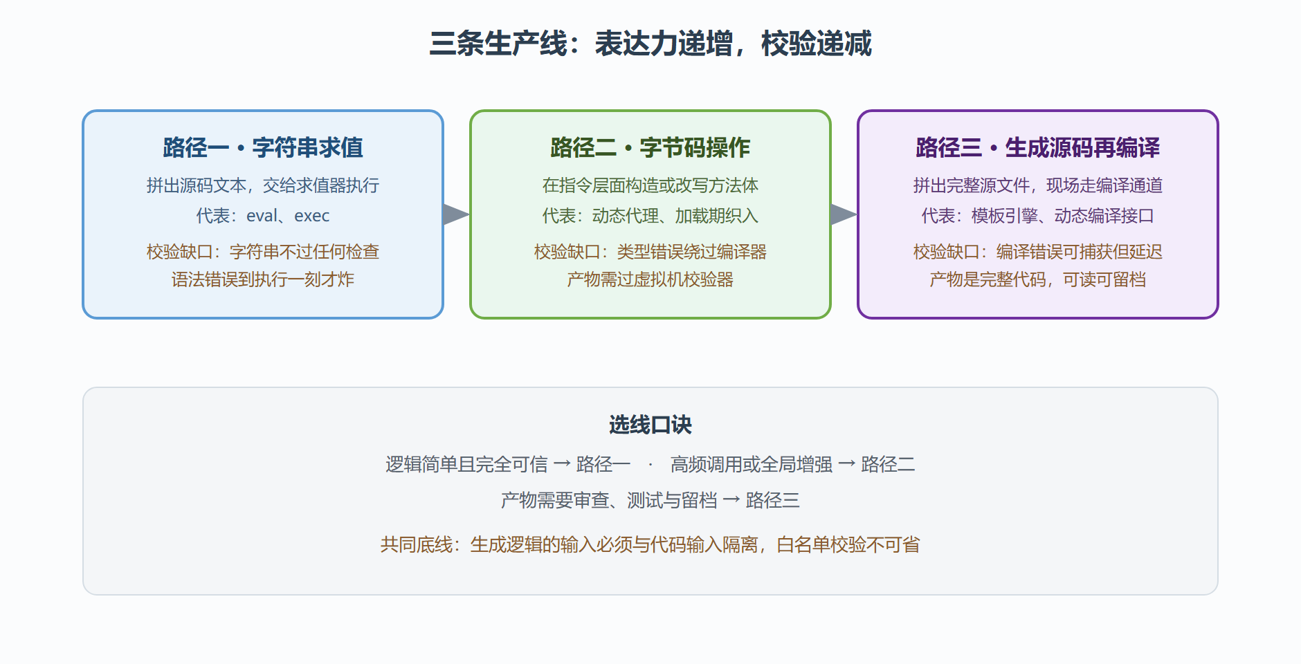 图：三条生成路径与各自的校验缺口
