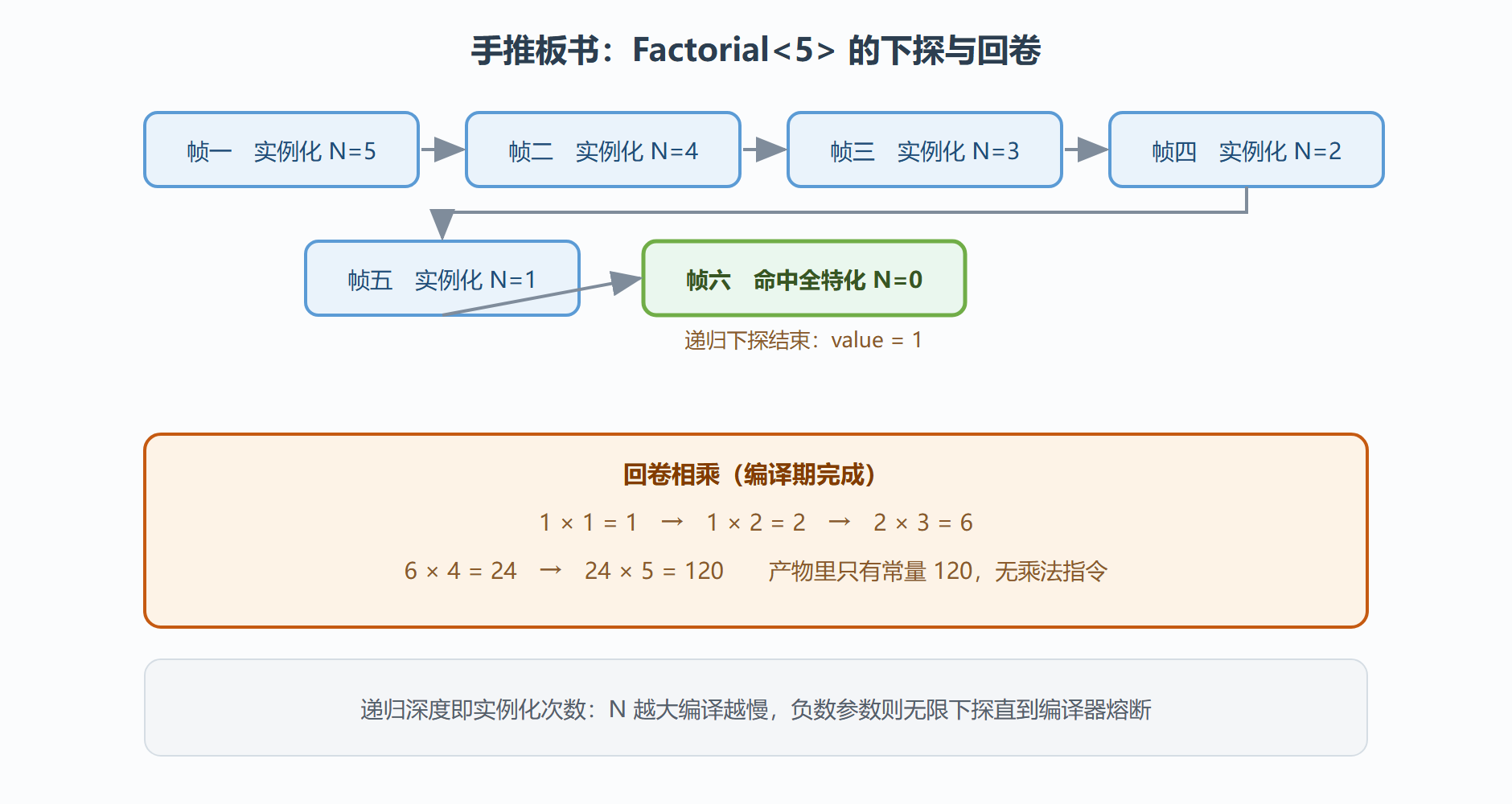 图:模板递归展开的手推板书