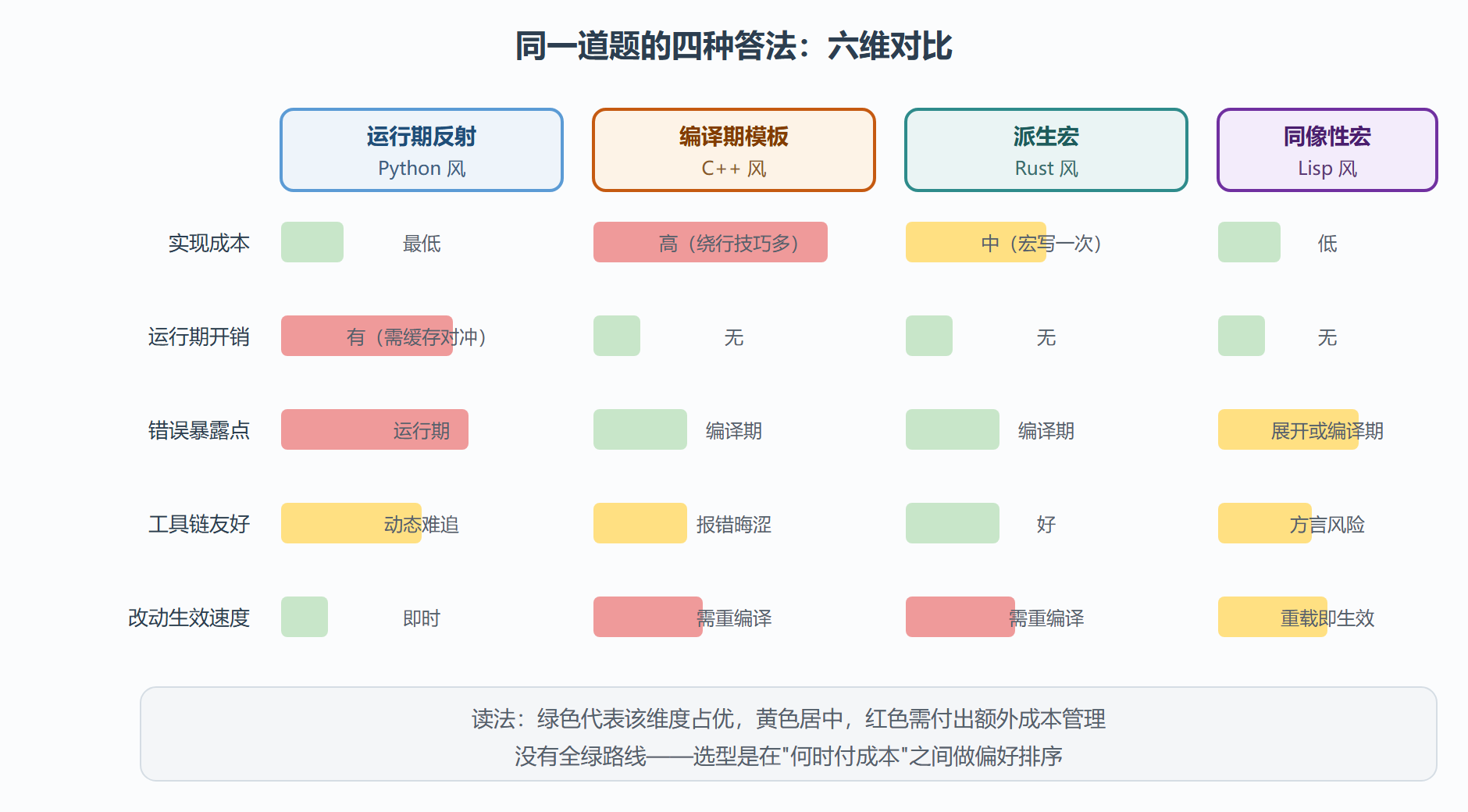 图:四条路线的多维对比矩阵