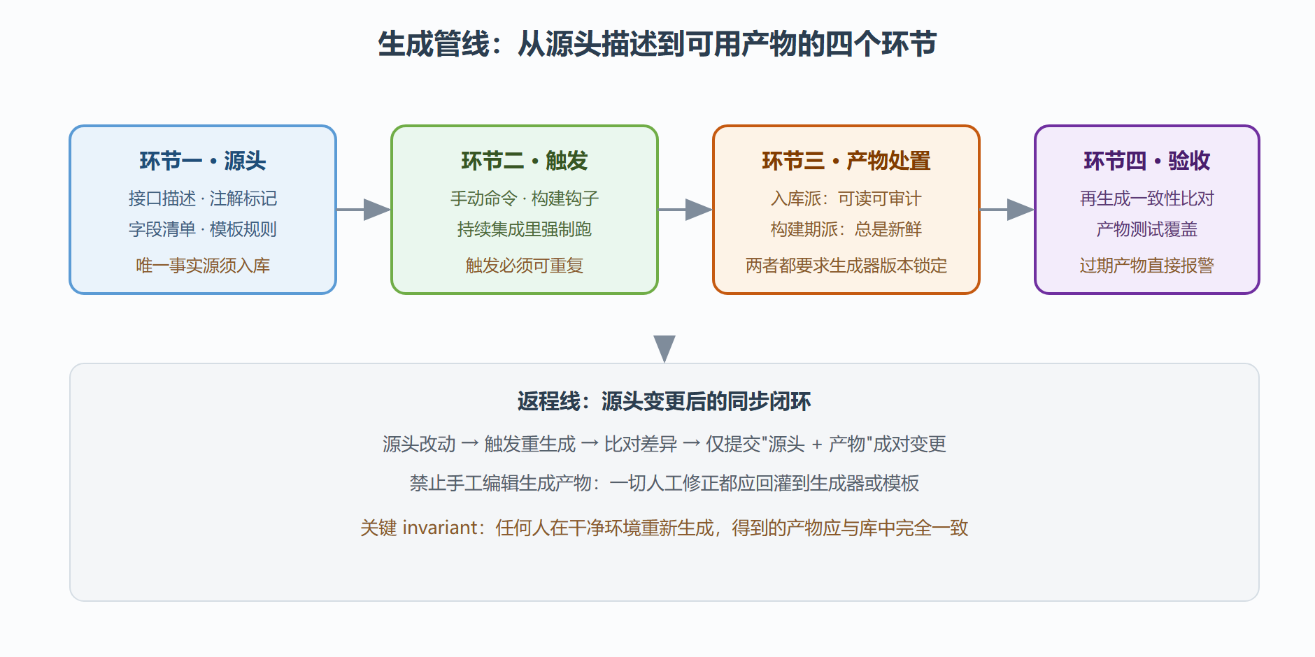 图：生成代码的工程管线全景