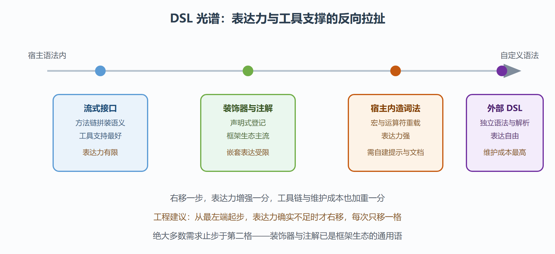 图:两种 DSL 路线的能力光谱