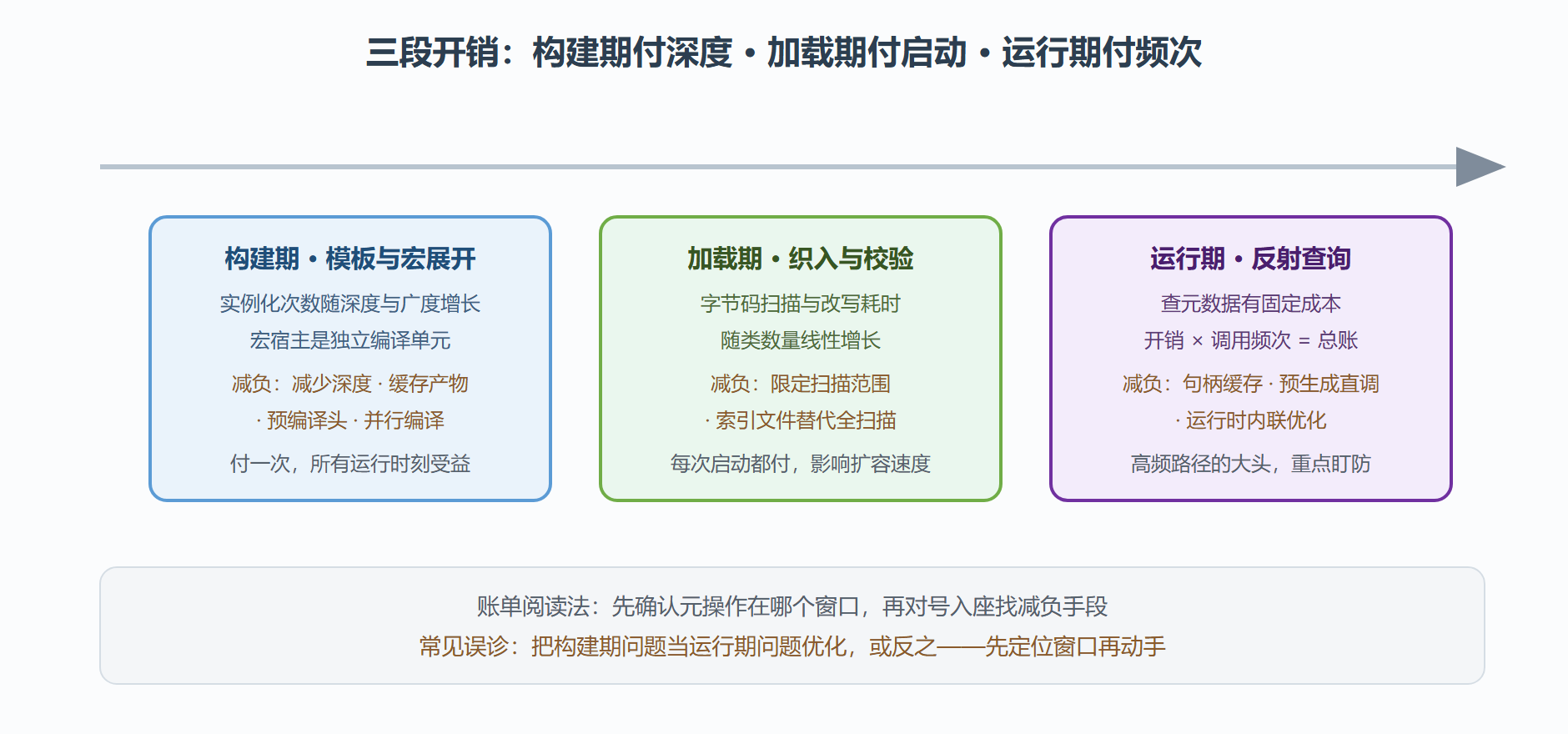 图：三段开销的位置与量级