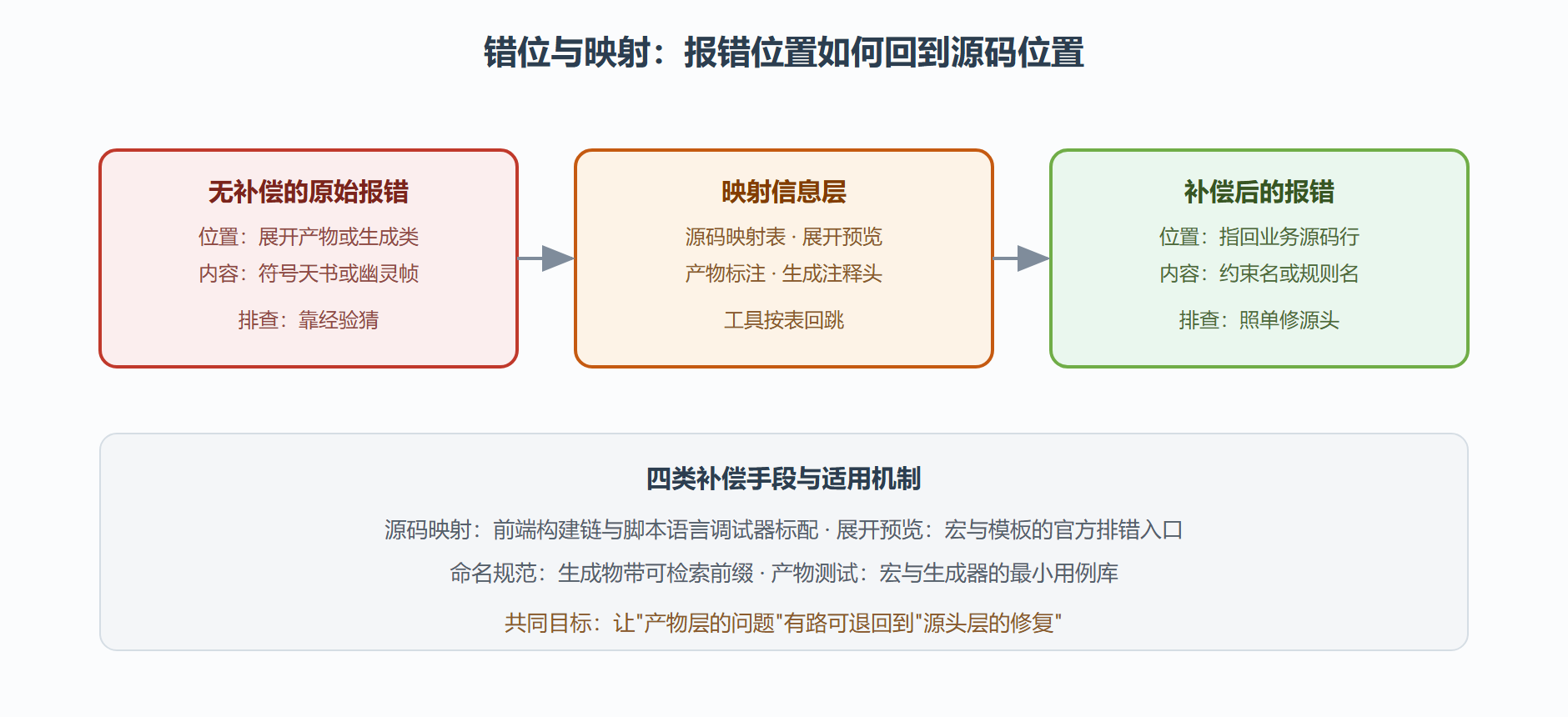 图:错误从产物到源码的映射链