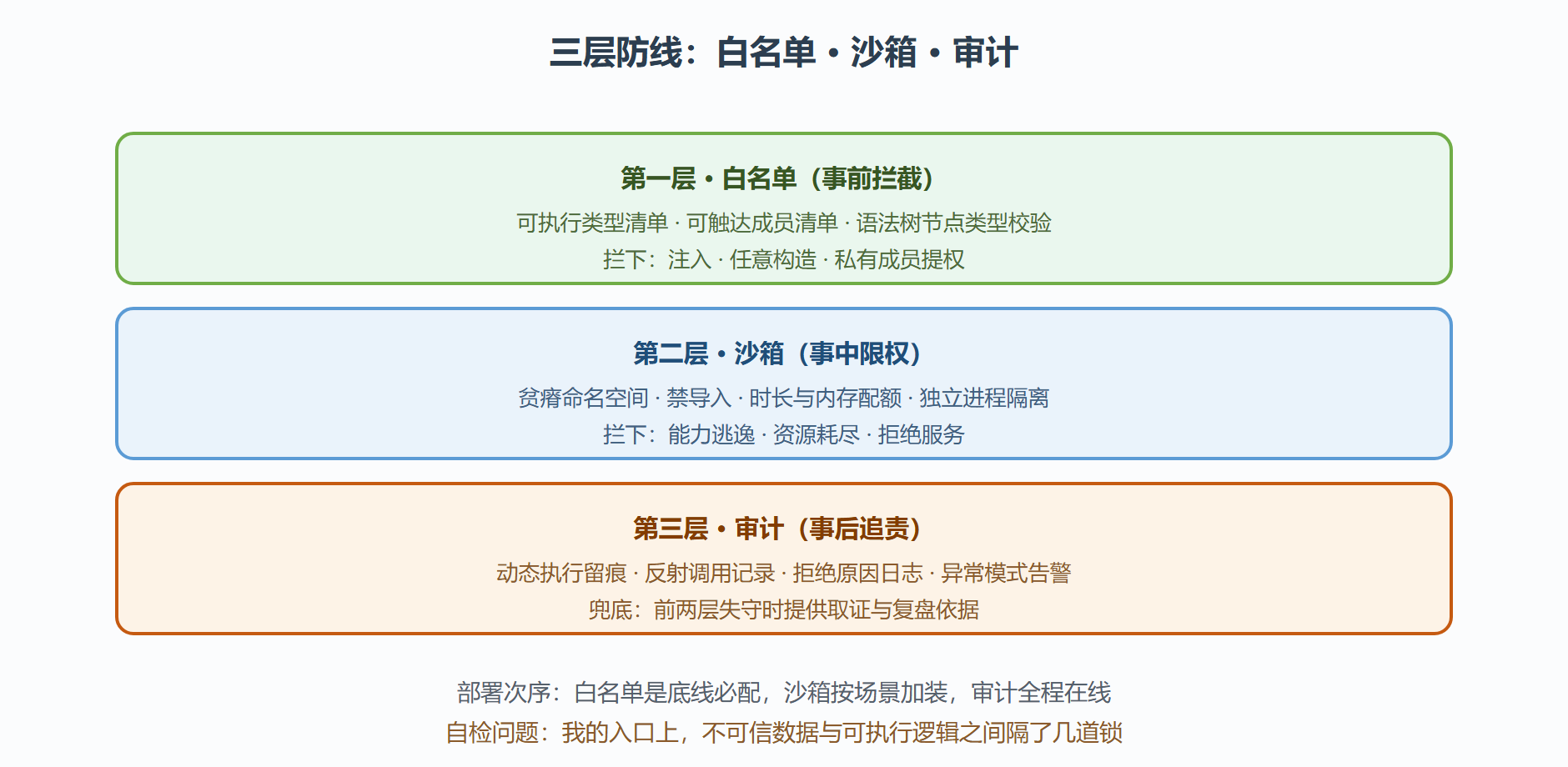 图：三层加固防线与各自拦下的攻击