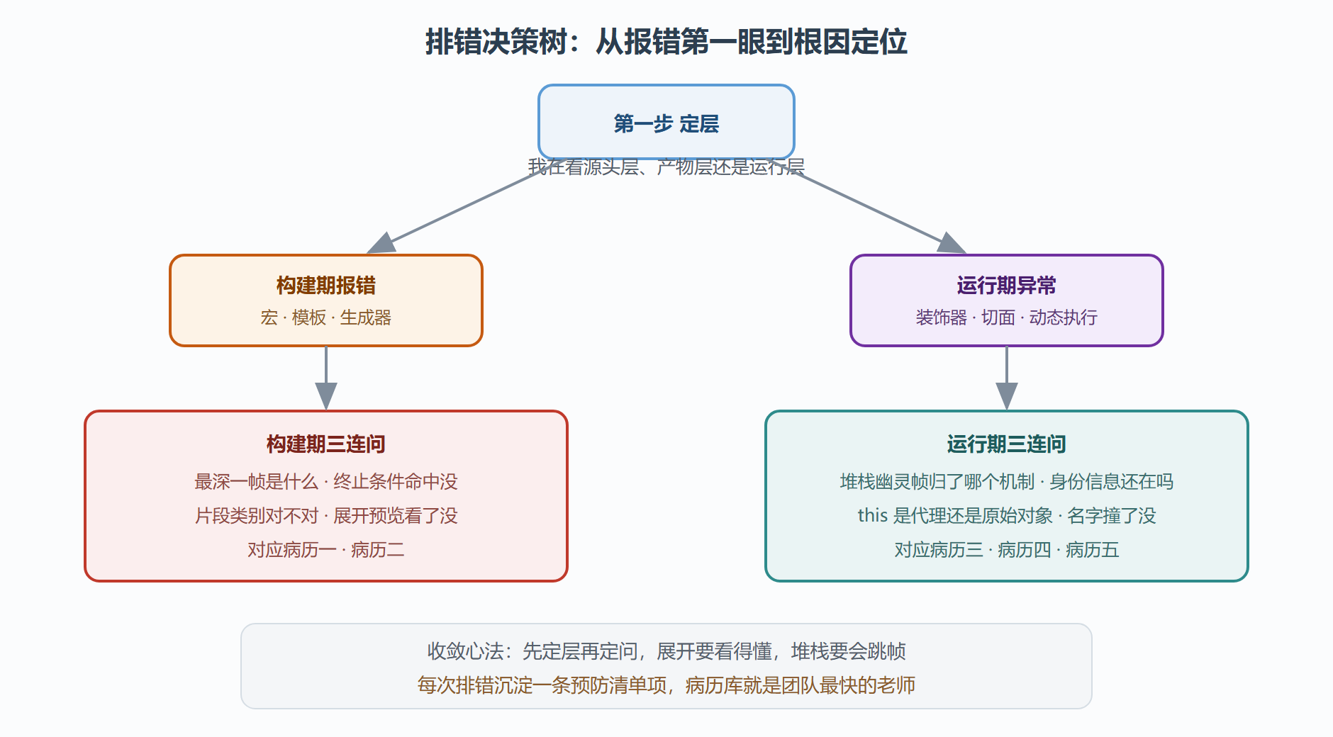 图:元编程排错决策树