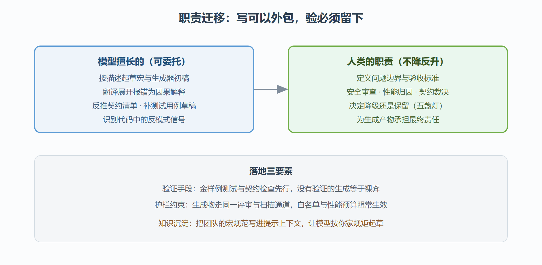 图:AI 辅助元编程工作流中职责的重新划分