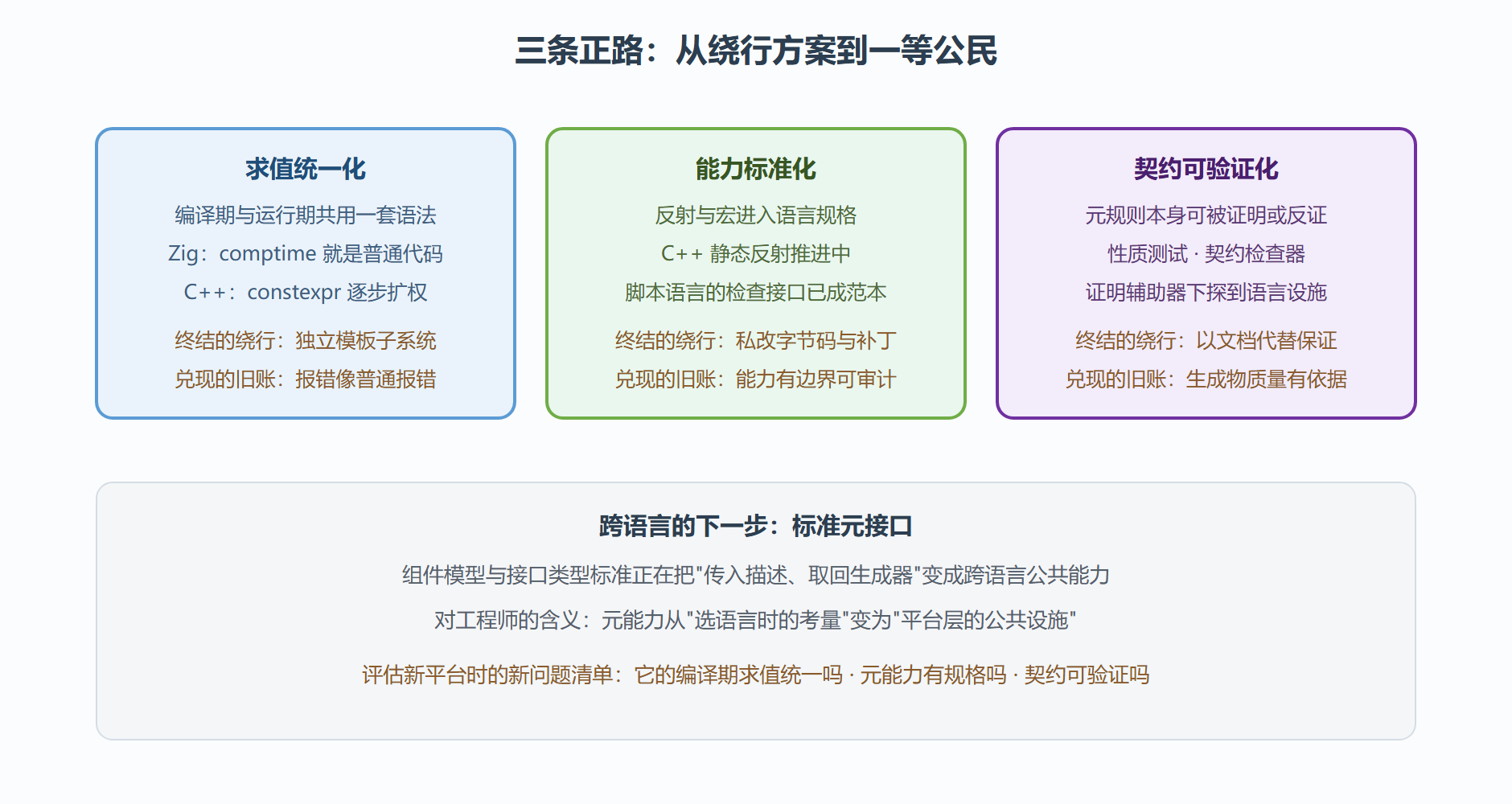 图:平台为元编程铺设的三条正路