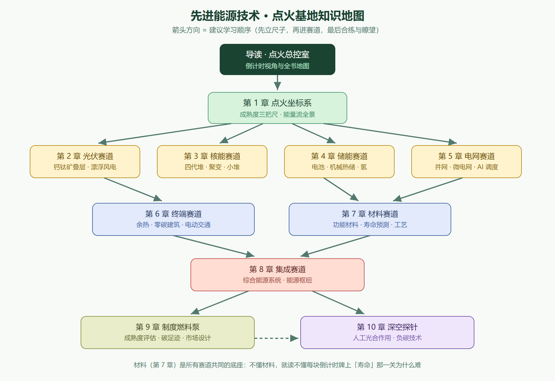图 0-1：全册知识地图——点火基地的十个功能区