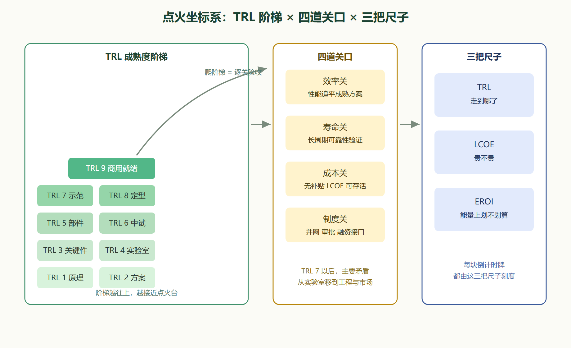 图 1-1:点火坐标系总览——成熟度阶梯与四道关口