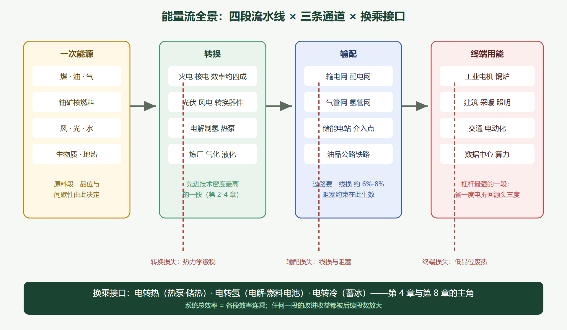 图 1-3:能量流分层全景——四段流水线与换乘接口