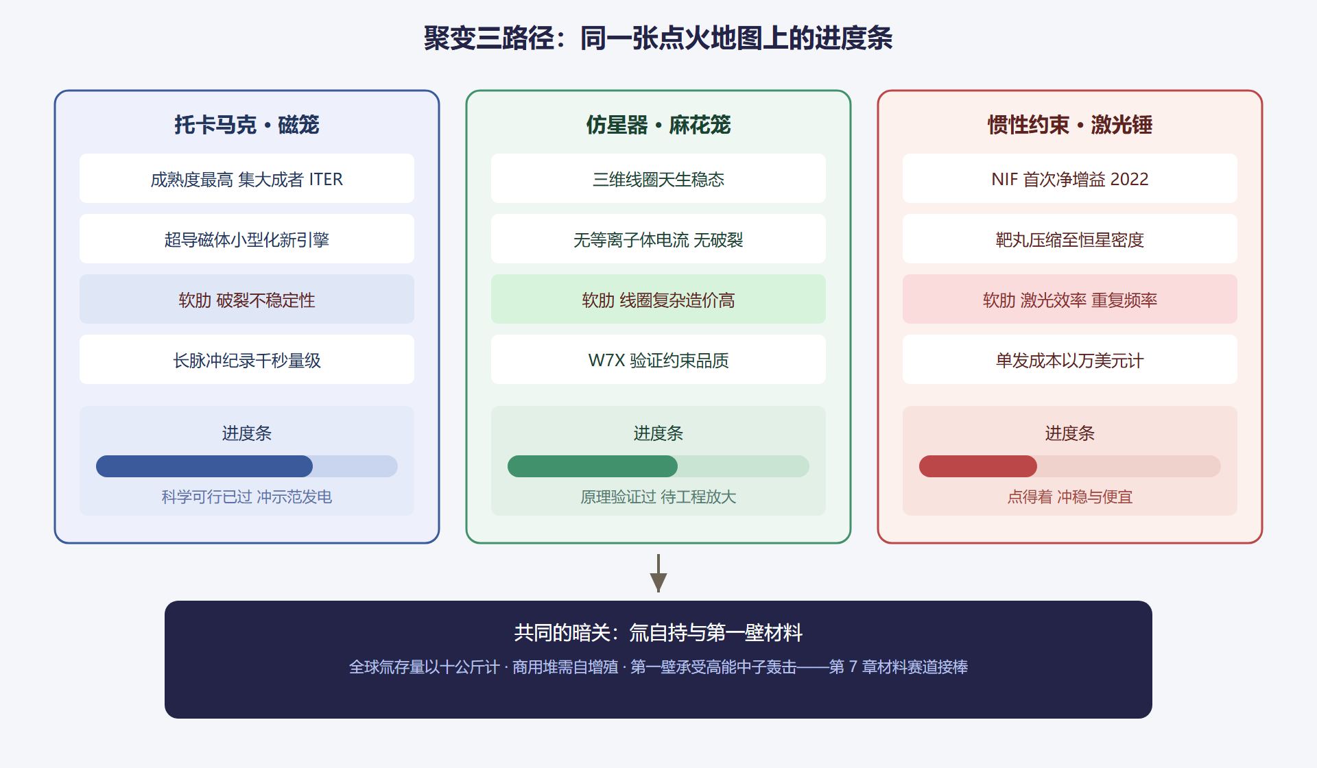 图 3-2:聚变三路径倒计时牌——各自的门槛与刻度