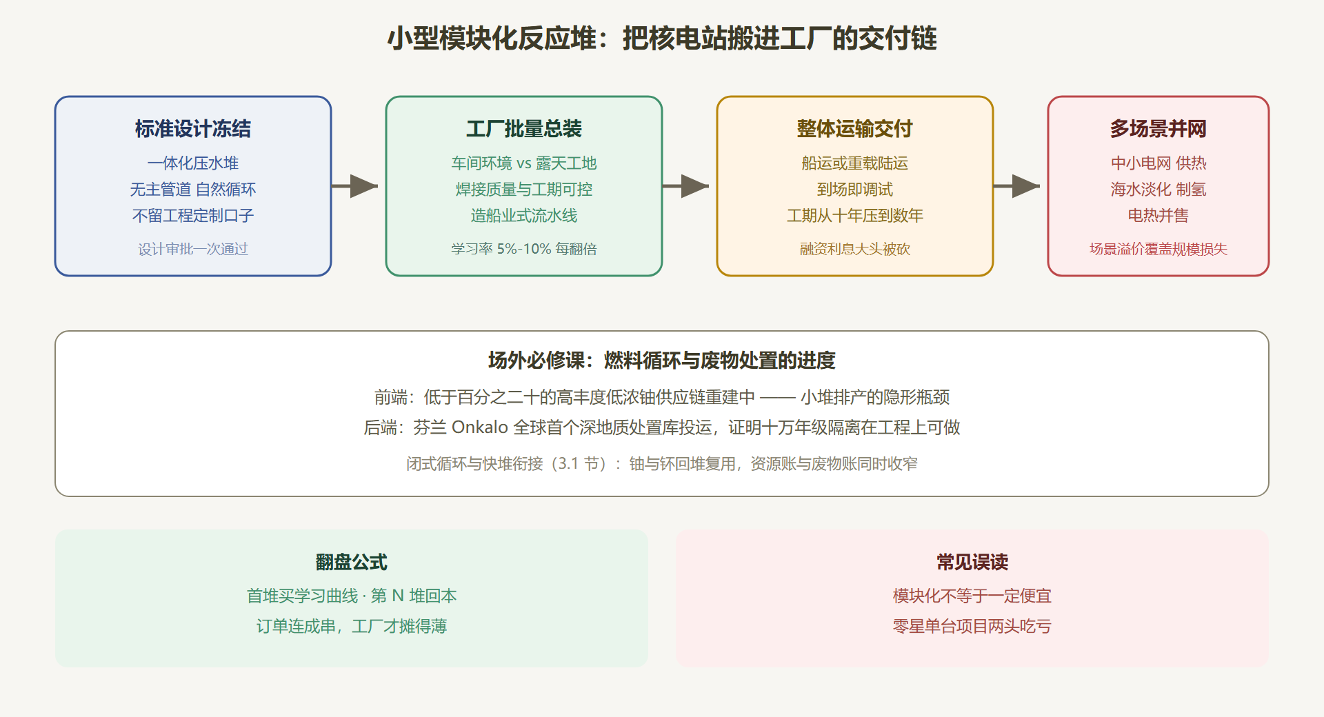 图 3-3:小堆的工厂化交付流程——从工地到流水线