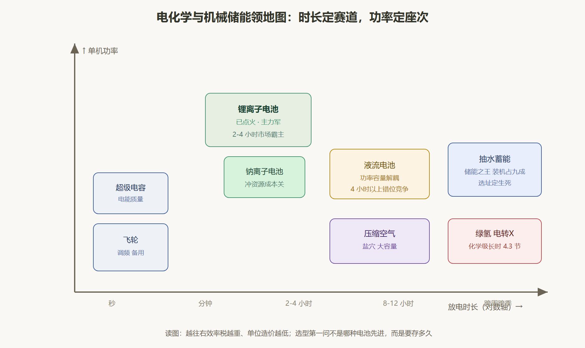 图 4-1:储能技术族谱——放电时长与功率划出的领地