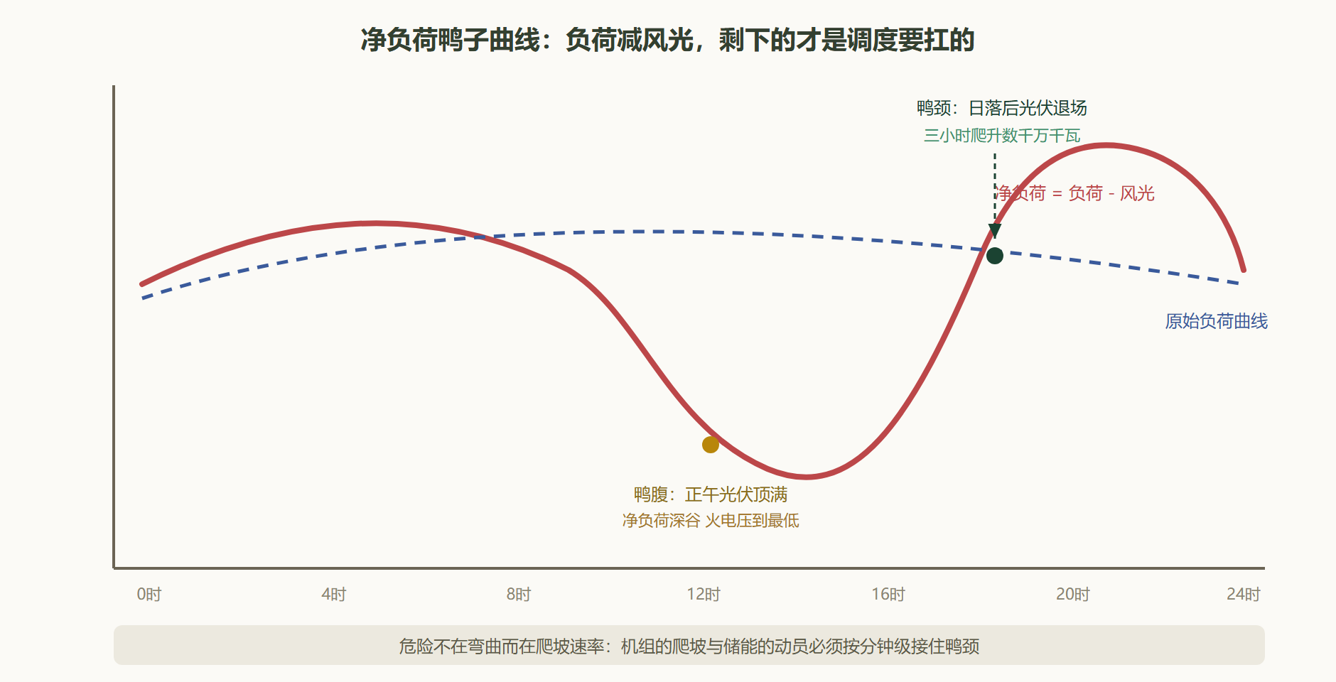 图 5-1：鸭子曲线——光伏时代调度台上的真实敌人