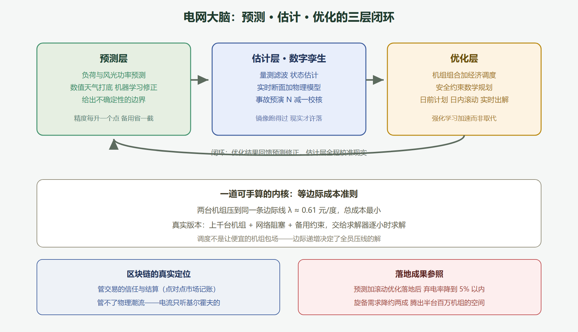 图 5-3:电网大脑的三层架构——从预测到优化到推演