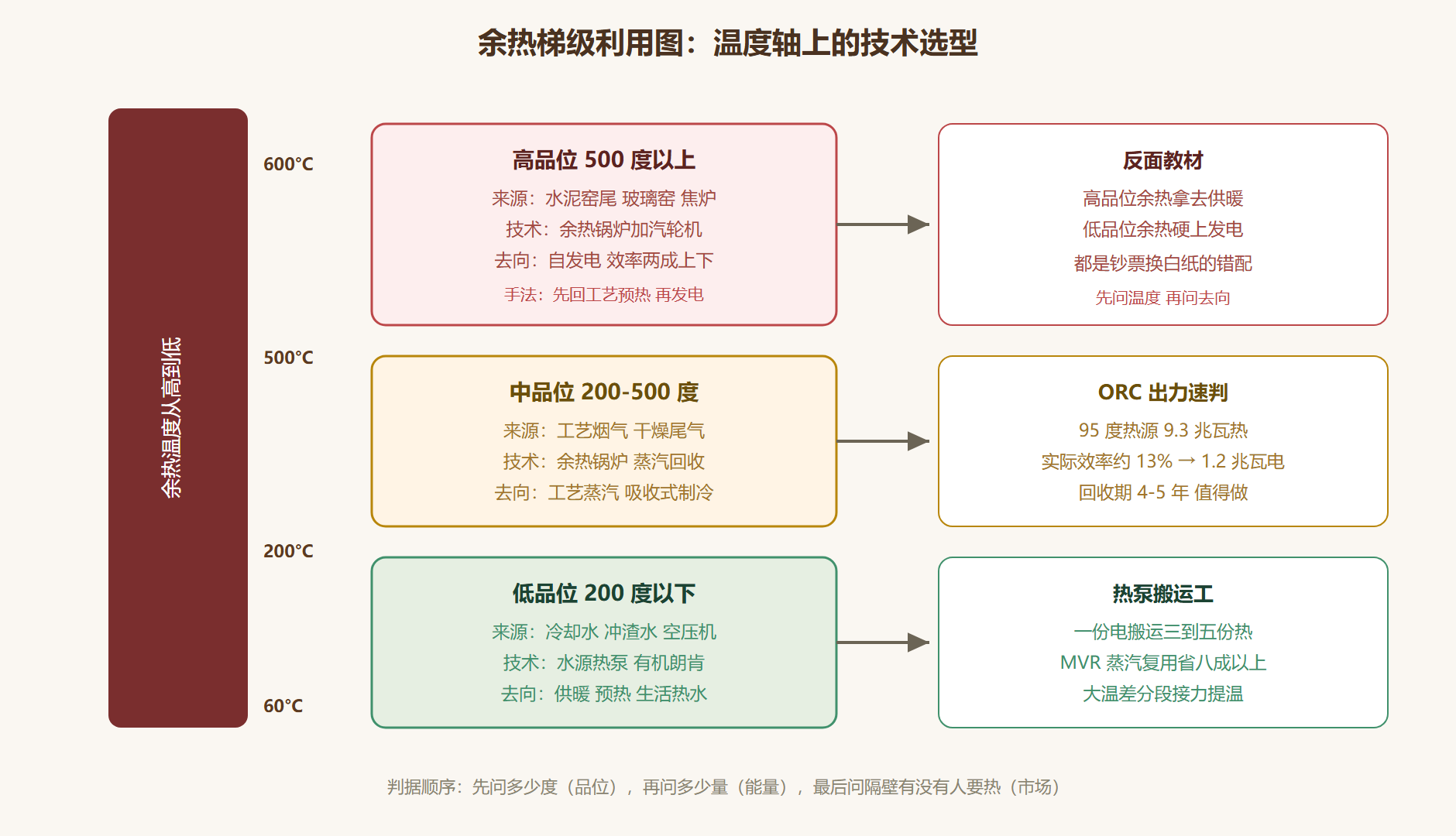 图 6-1:余热的梯级利用——温度决定技术,品位决定去向