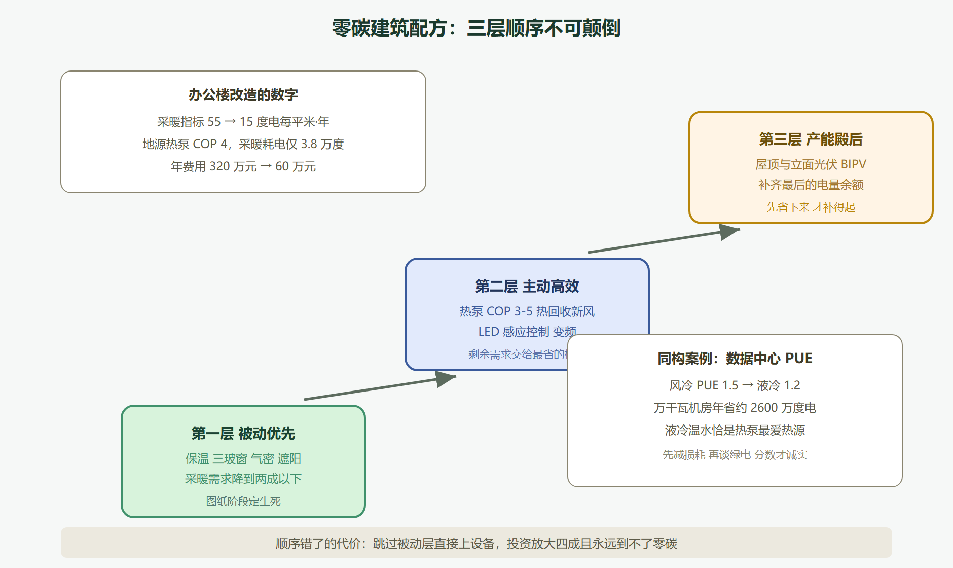 图 6-2:零碳建筑的三层配方——先降需求、再提效率、后补产能
