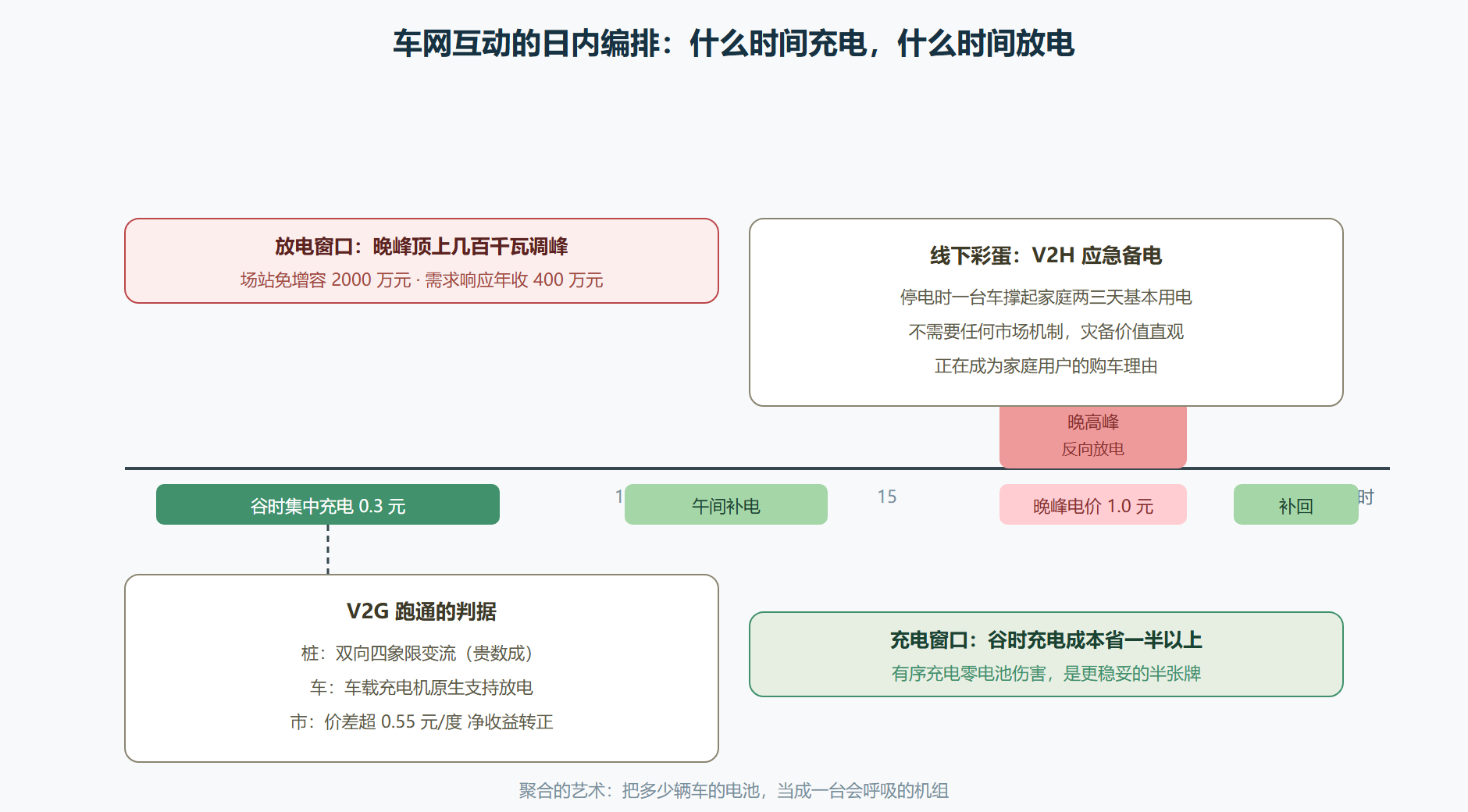 图 6-3:车网互动的一天——充电负荷与反向放电的日内编排