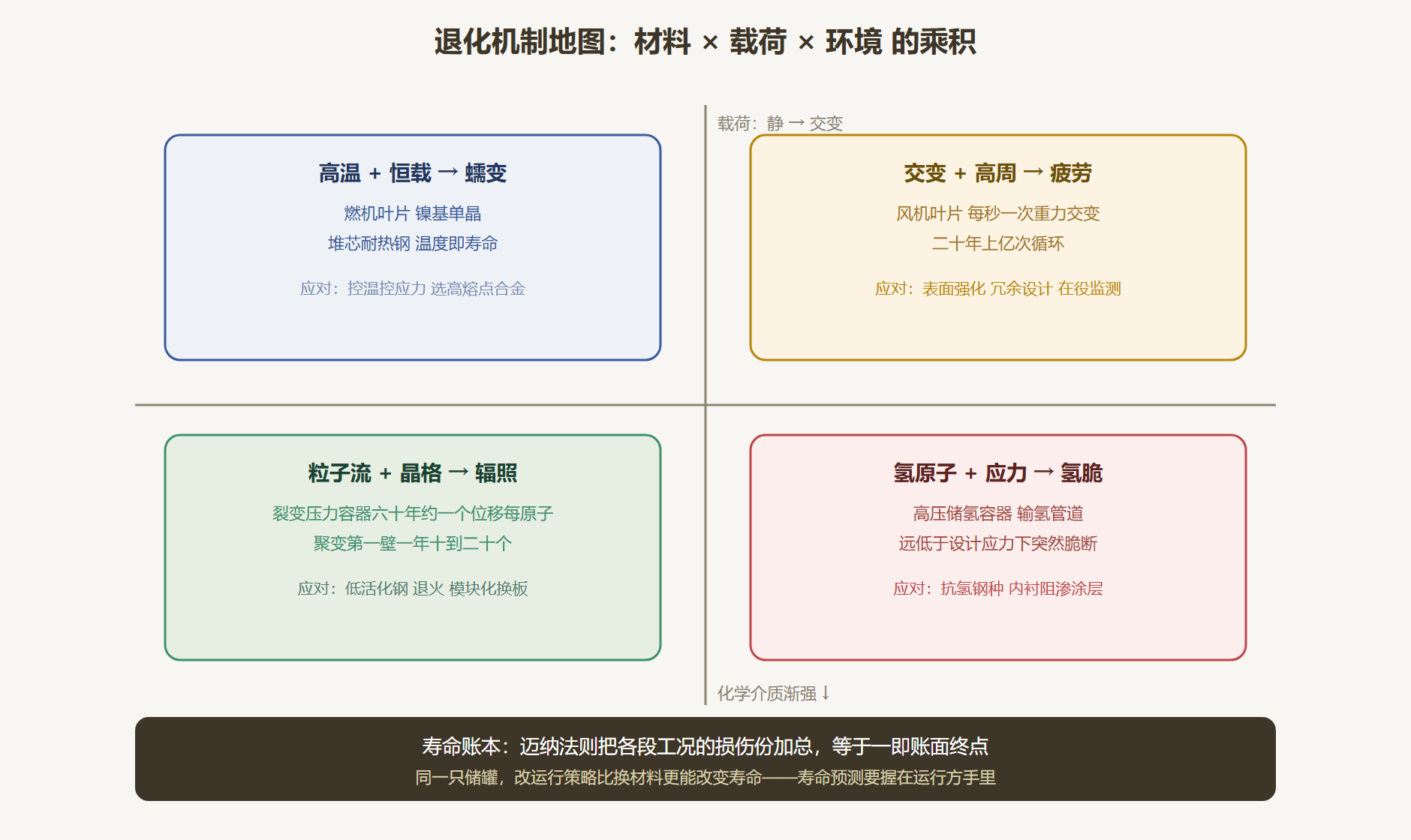 图 7-2:材料退化机制的四象限地图——环境与载荷的组合拳
