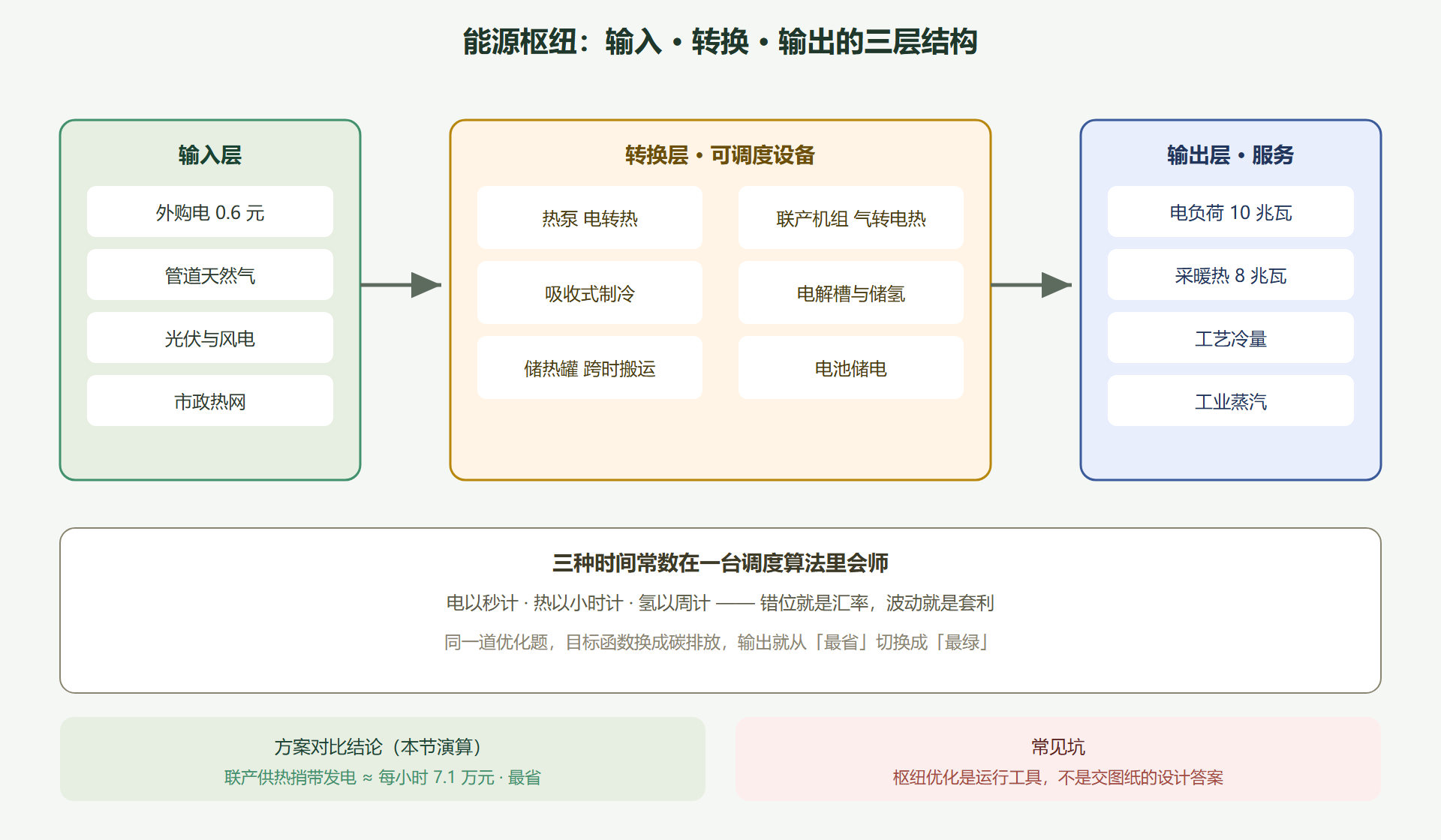 图 8-1:能源枢纽全景——三种时间尺度在一层转换设备上会师