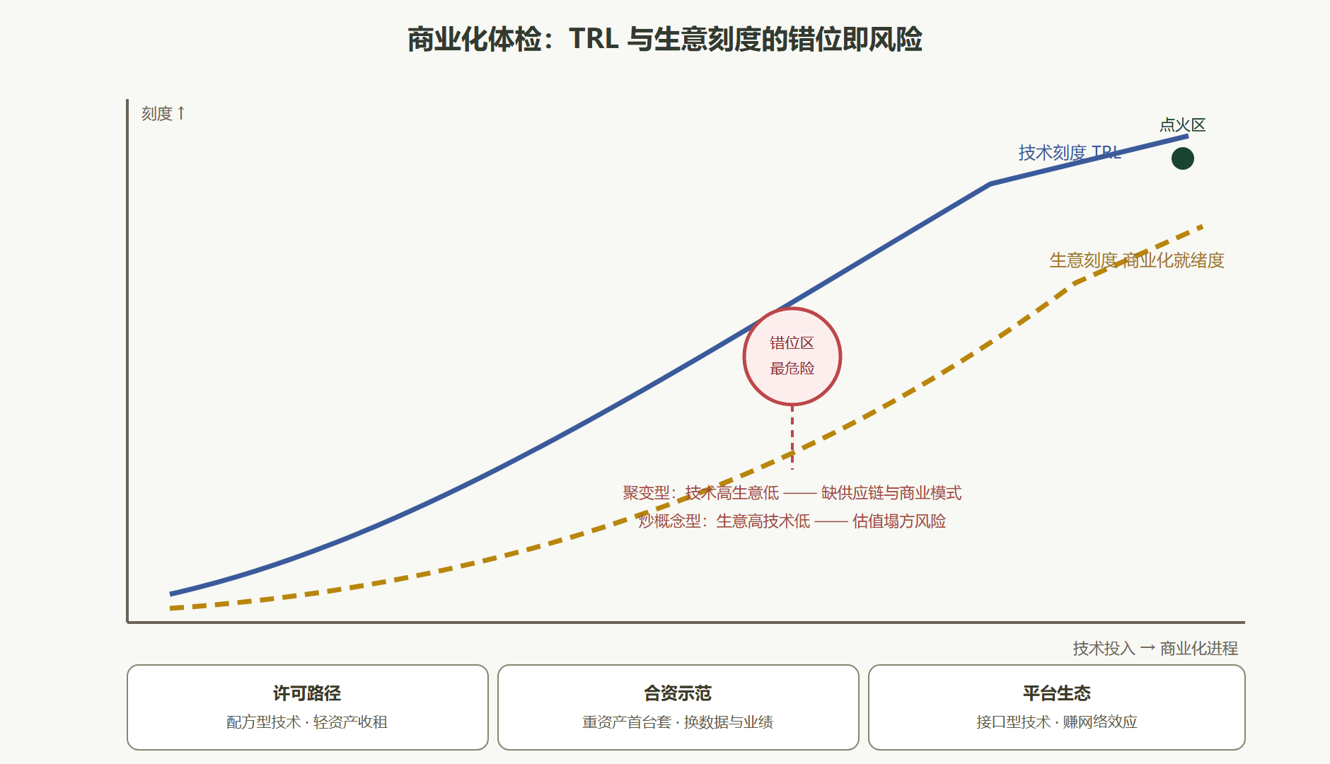 图 9-1：商业化体检的双曲线——技术与生意两把刻度的错位诊断