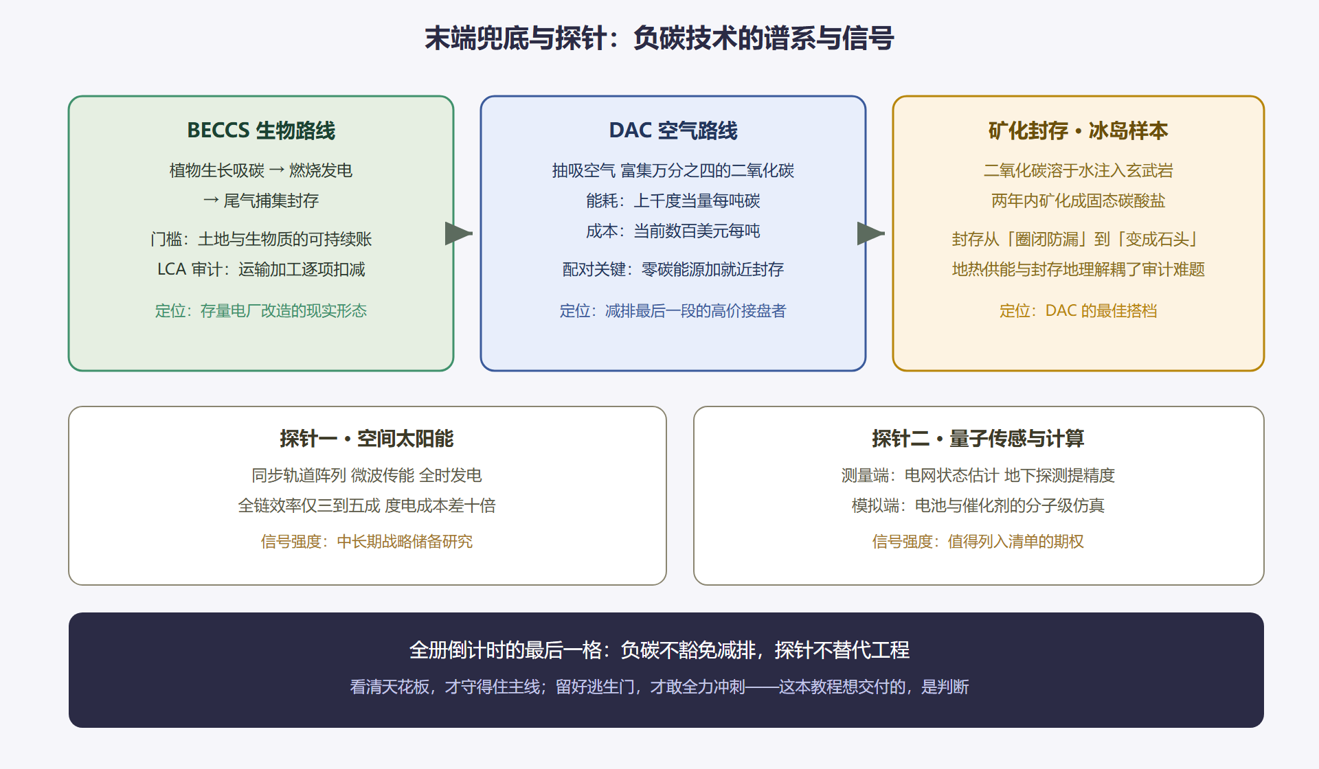 图 10-2:负碳与探针的谱系——末端兜底与规则改写者