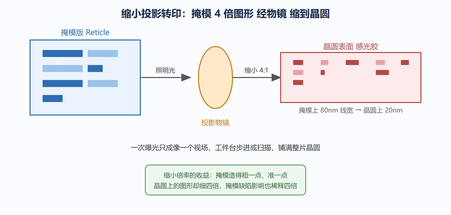 图:缩小投影转印原理(4:1)