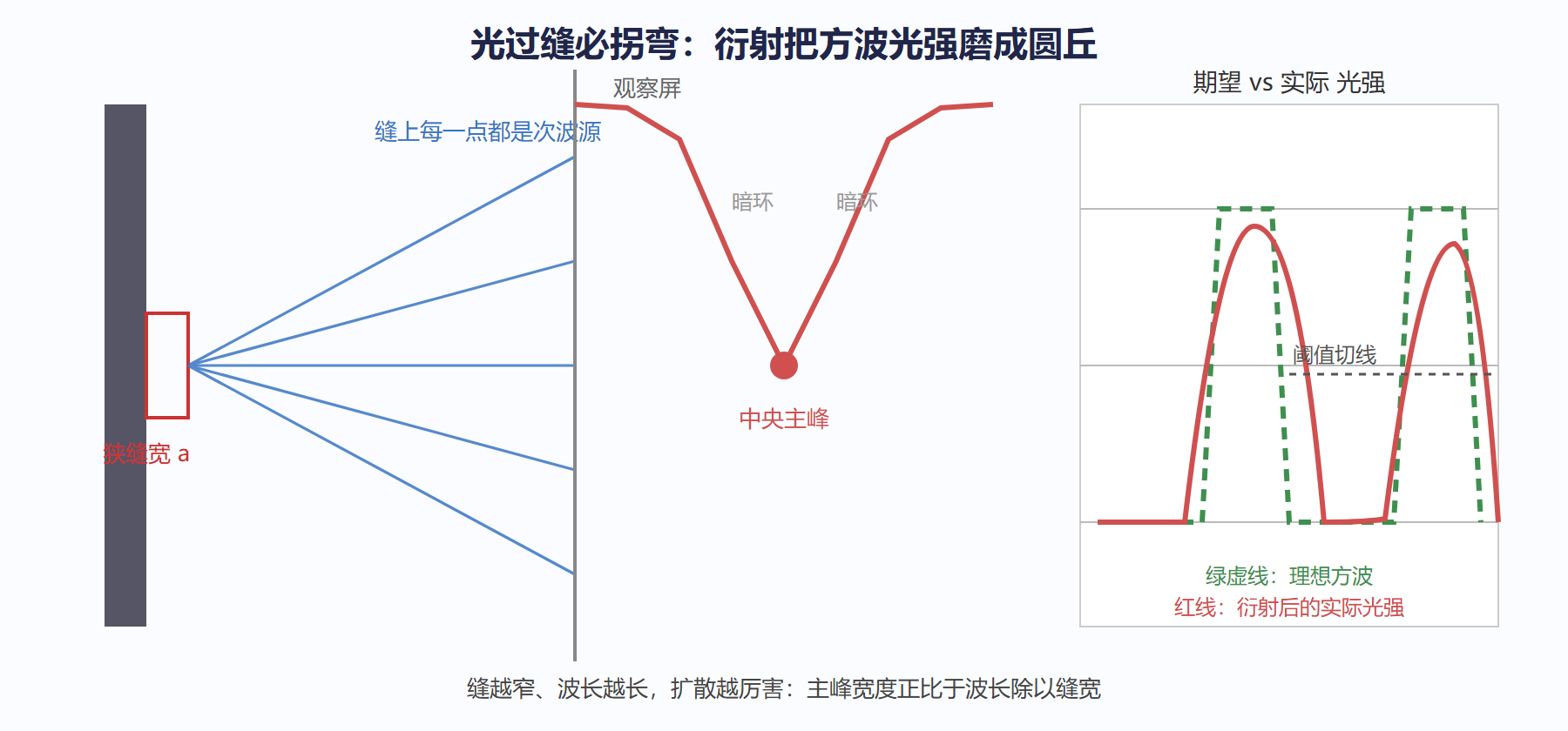 图：单缝衍射与艾里斑——锐利边缘如何被糊开