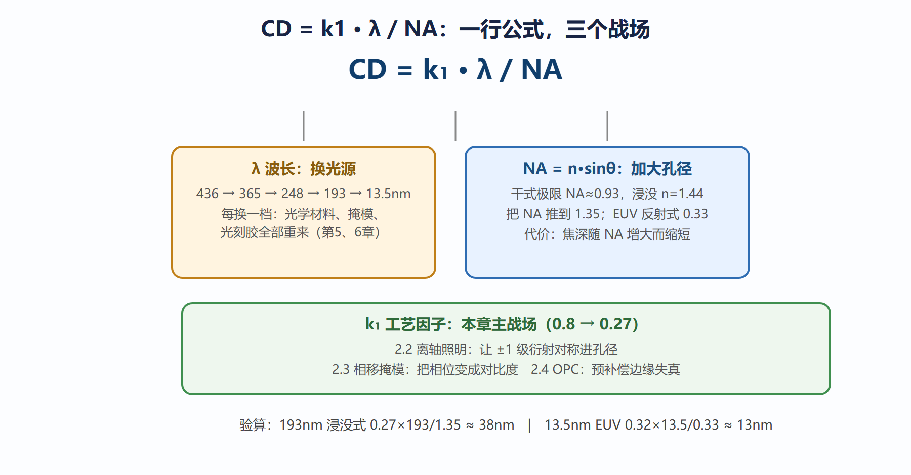图：瑞利分辨率公式与数值孔径图解
