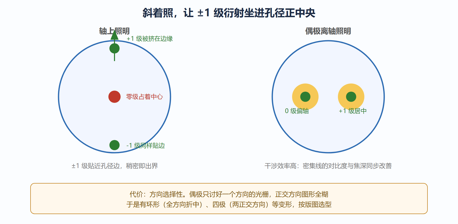 图:轴上照明与离轴照明的孔径利用对比