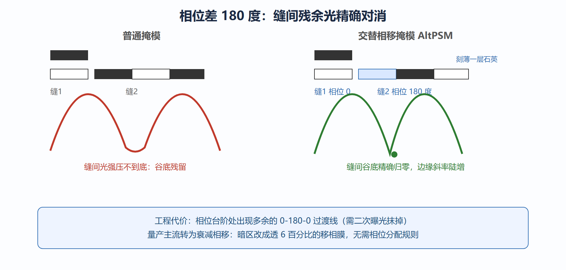 图：普通掩模与相移掩模的光强对消