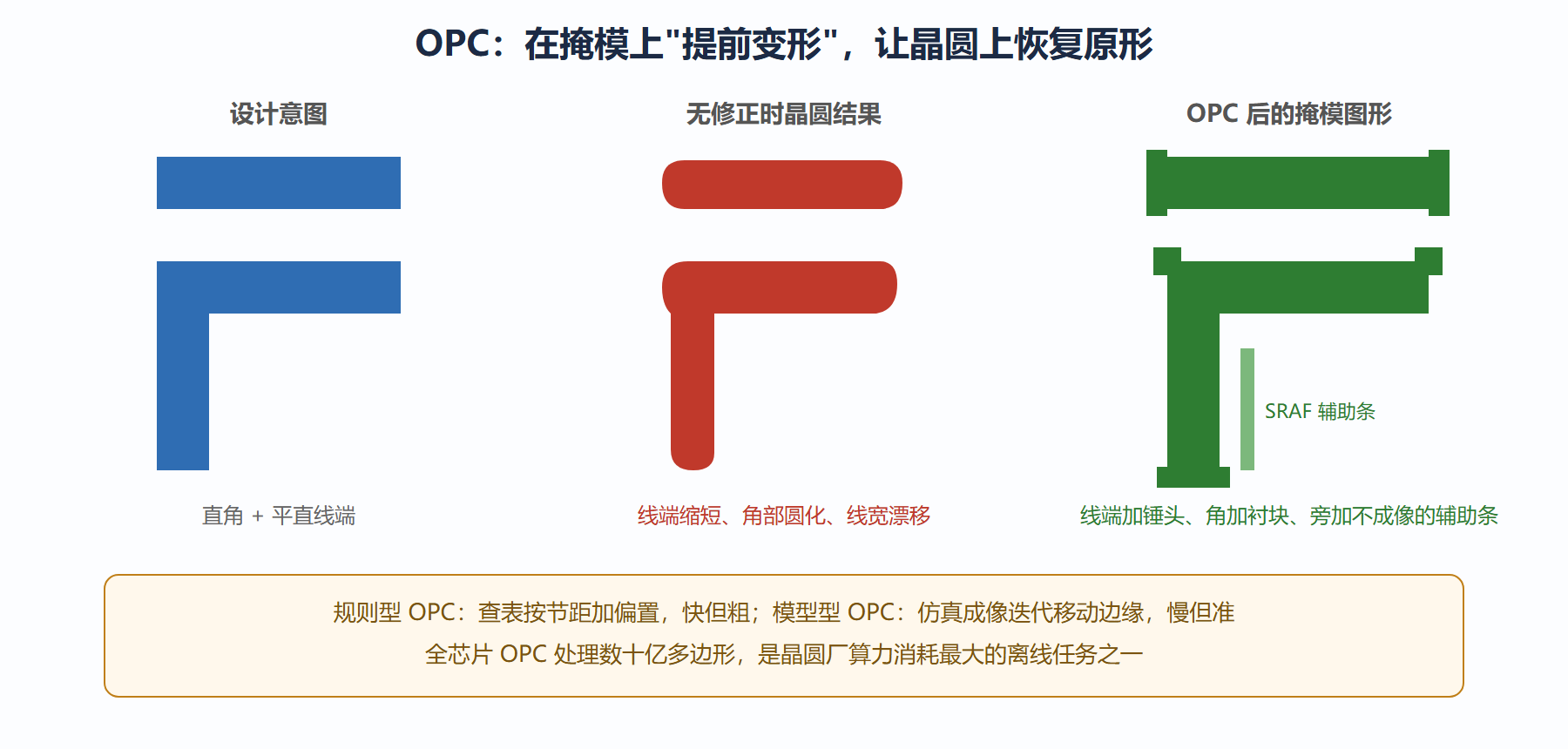 图:OPC 修正前后的线端与角部