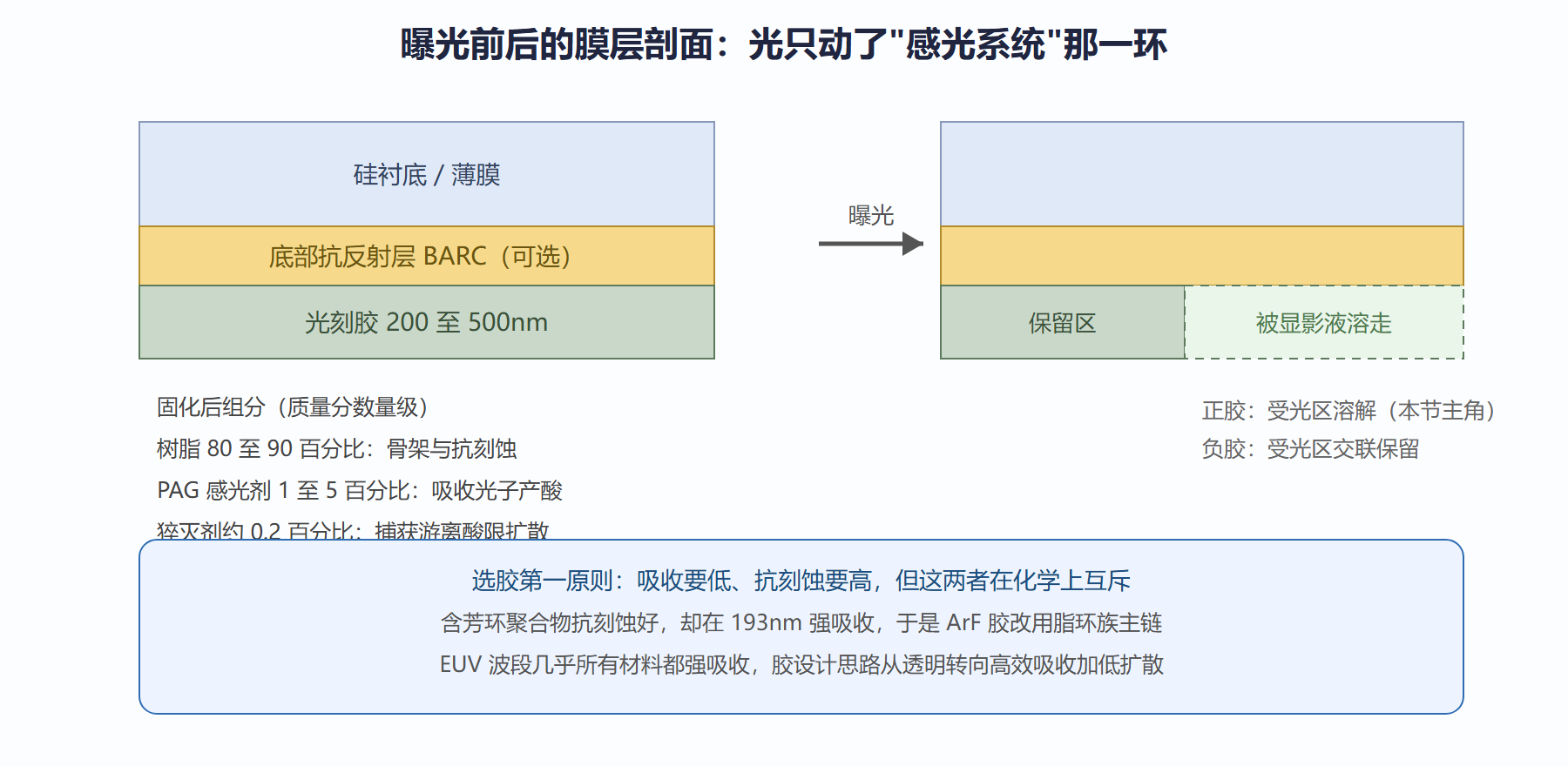 图:光刻胶膜层剖面与组分角色