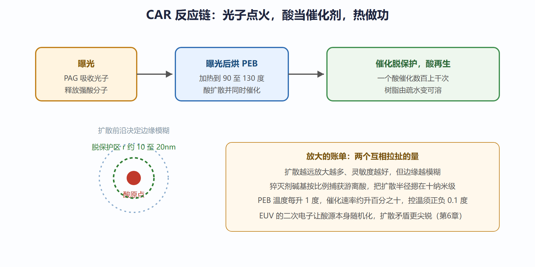 图:化学放大胶的反应链与扩散半径