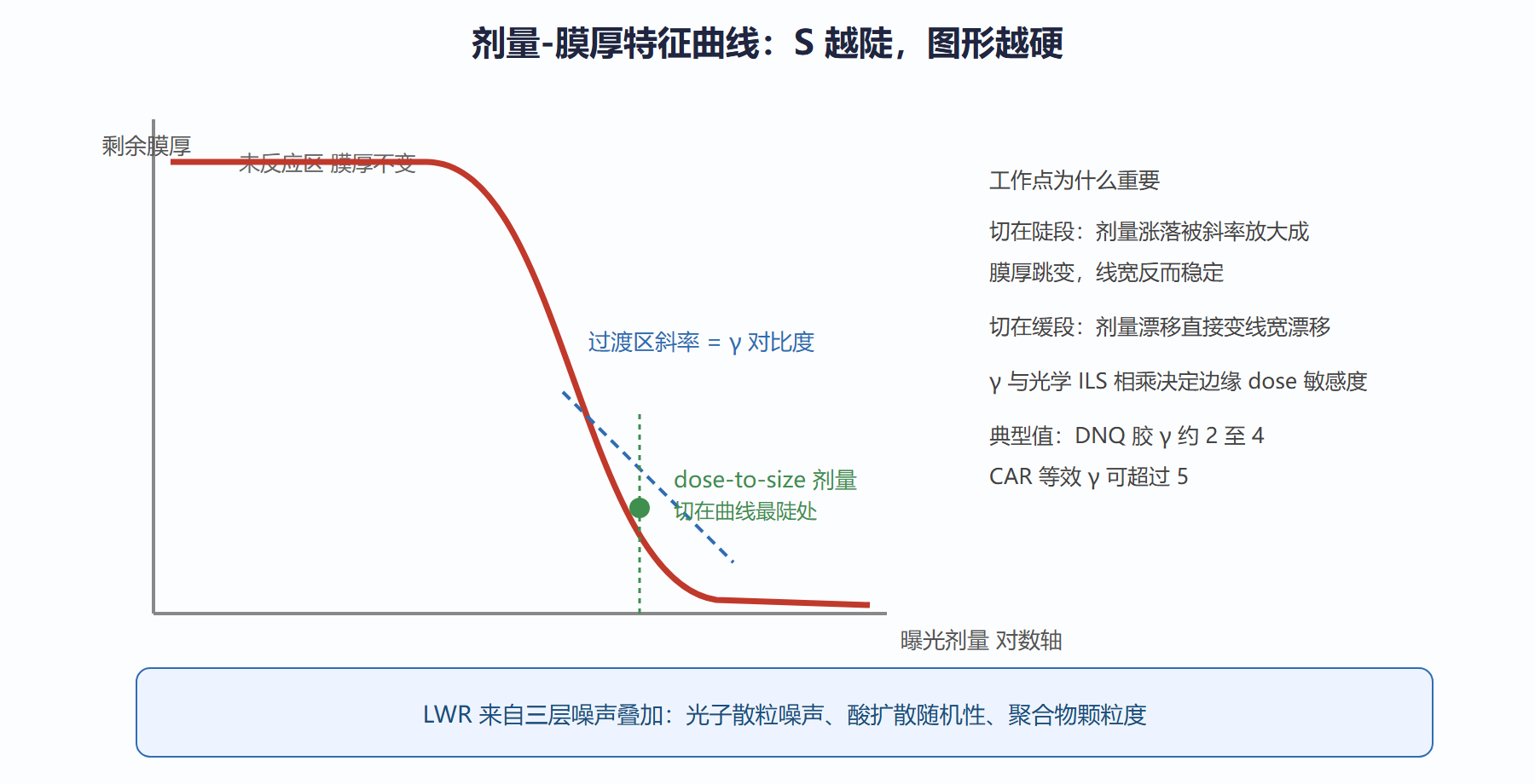 图：光刻胶特征曲线与对比度 γ
