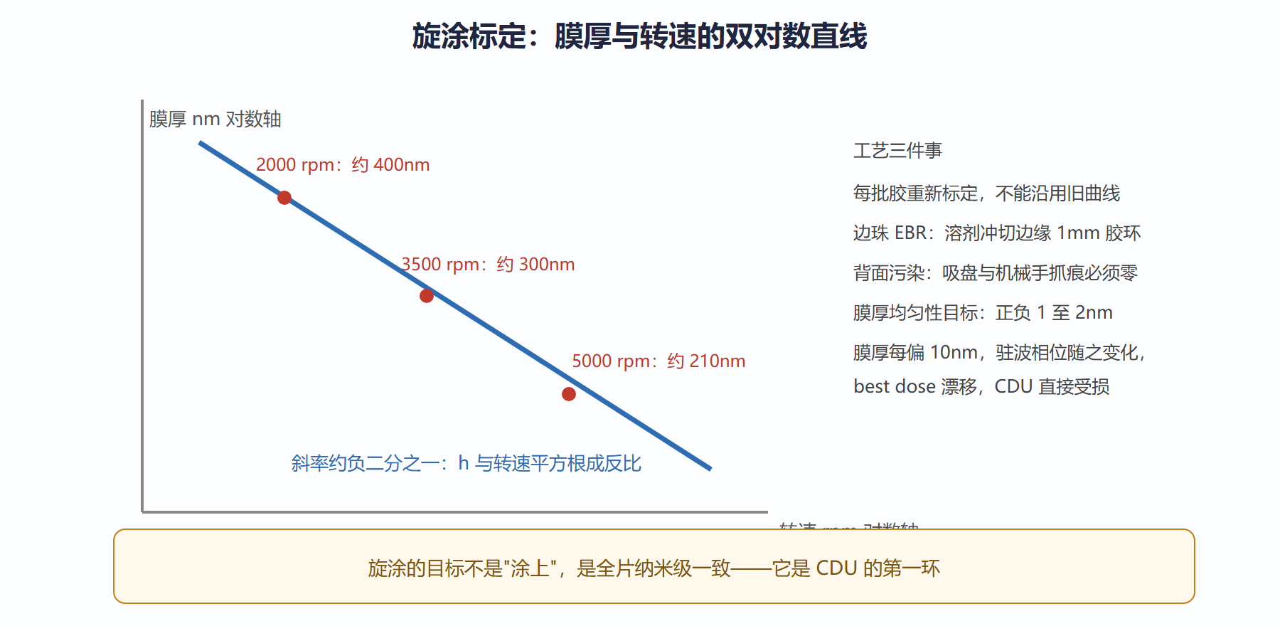 图:旋涂膜厚与转速的标定关系