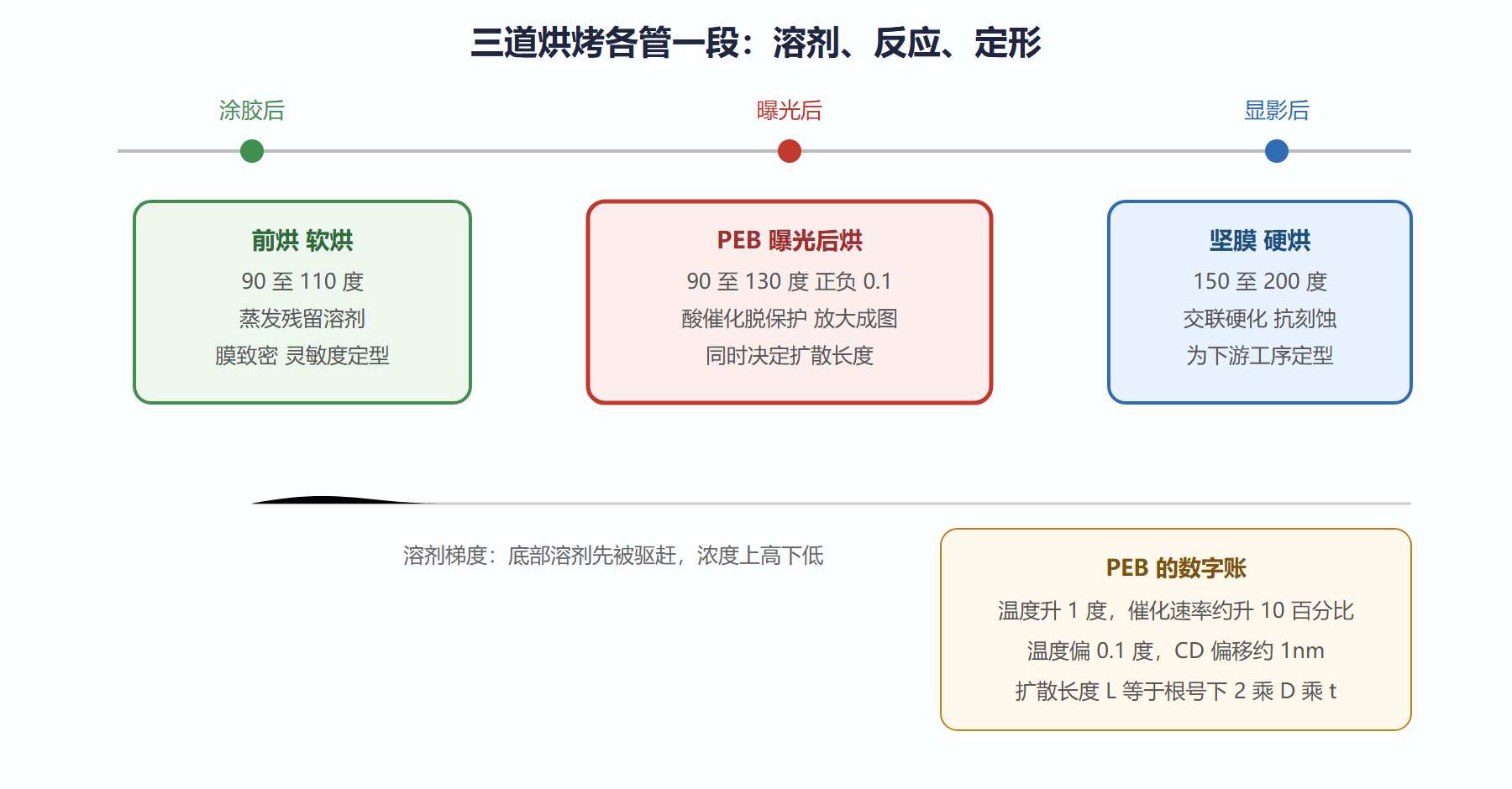 图：三种烘烤的分工与 PEB 的敏感性