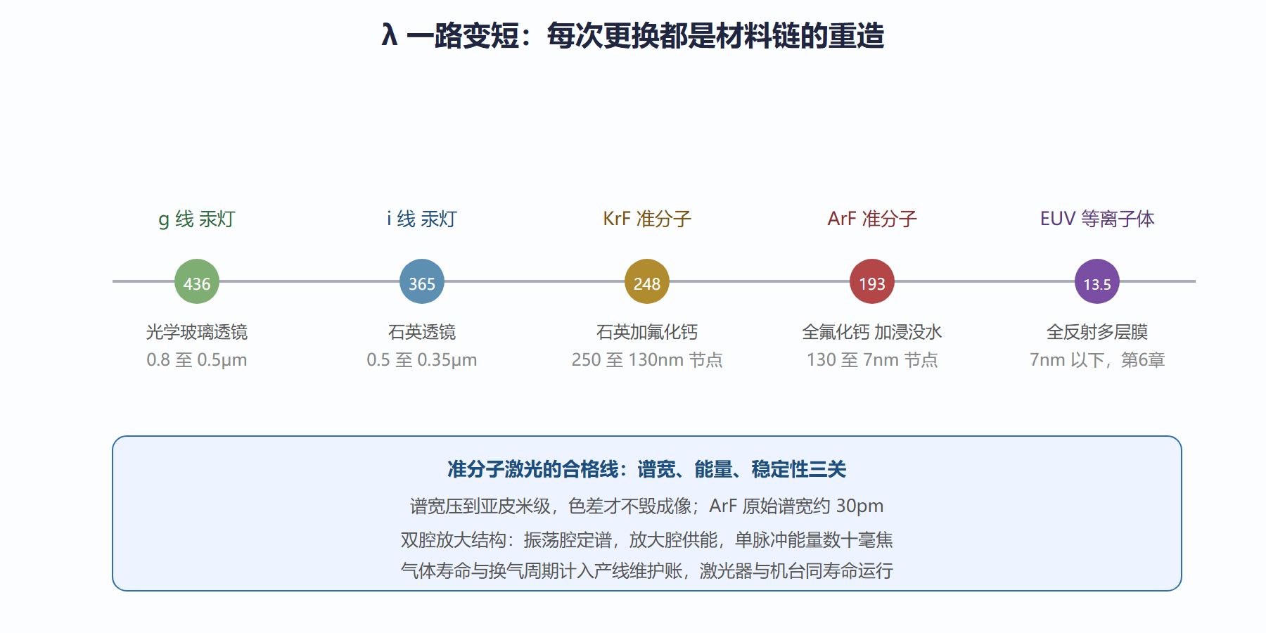 图:光刻光源的波长演进与材料关口