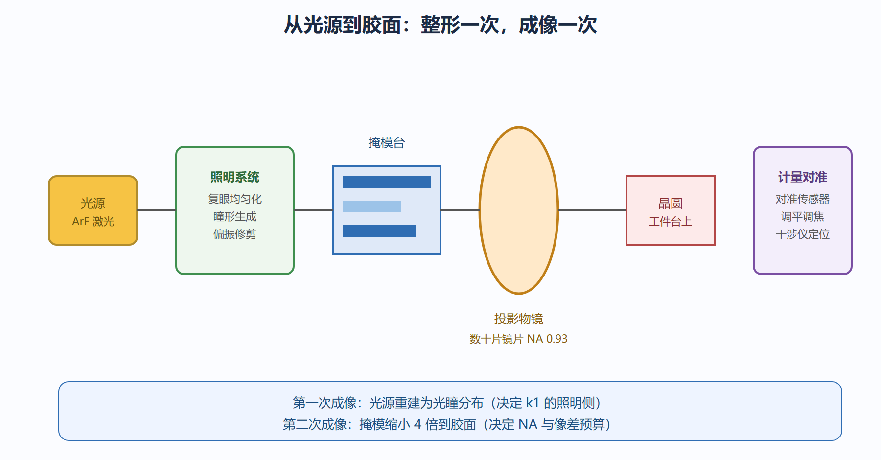 图：光刻机光路总览与两次成像