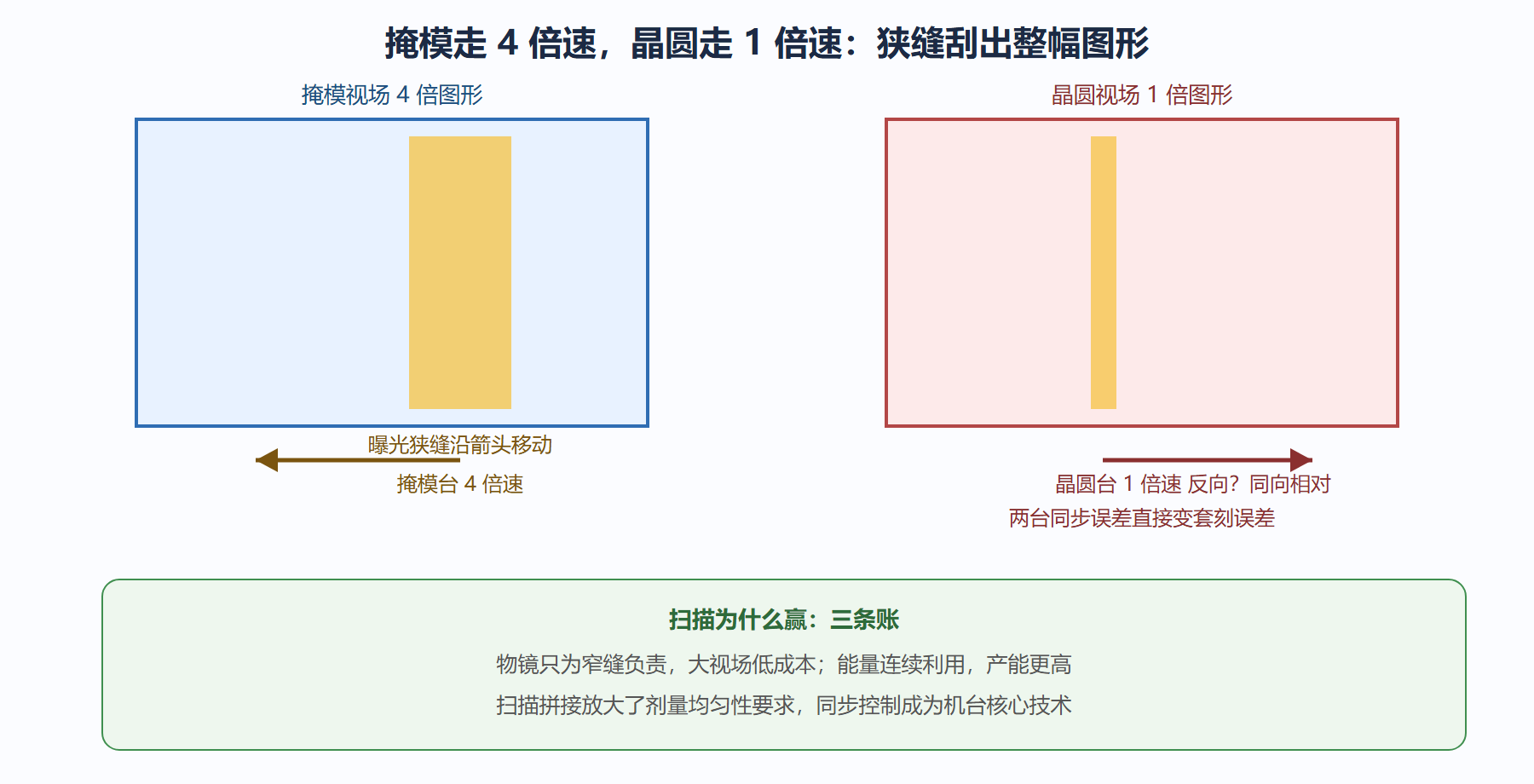 图：步进扫描曝光原理